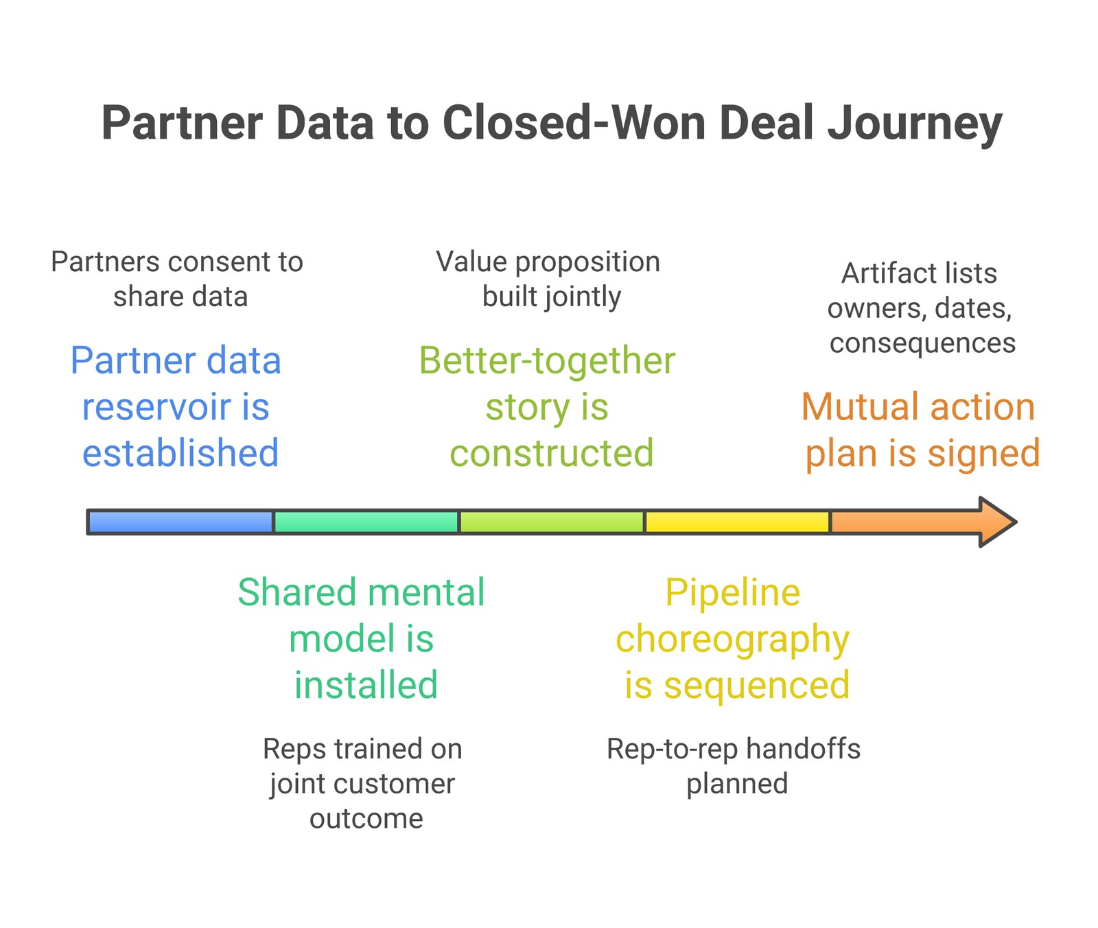 Timeline diagram: a left-to-right arrow showing the five sequential stages from a partner data reservoir to a closed-won deal — Partner data reservoir established, Shared mental model installed, Better-together story constructed, Pipeline choreography sequenced, Mutual action plan signed.
