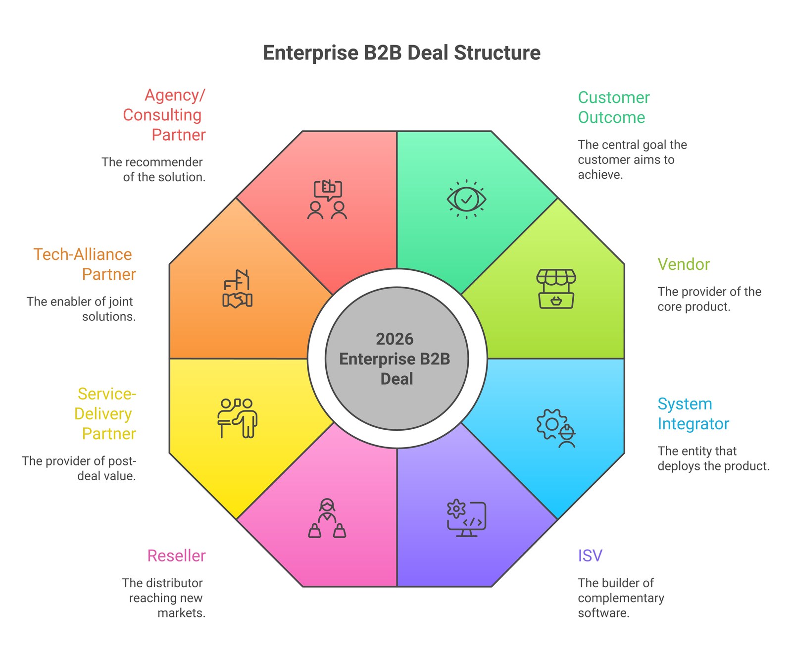 Hub-and-spoke diagram: a central 2026 enterprise B2B deal surrounded by seven partner-role spokes — Vendor, System Integrator, ISV, Reseller, Service-Delivery Partner, Tech-Alliance Partner, Agency or Consulting Partner — each oriented toward the customer outcome.