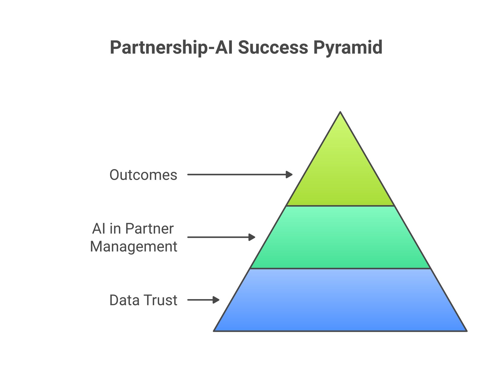 Three-layer pyramid: Data Trust as the foundation, AI in Partner Management as the middle layer, Outcomes (forty percent faster deal velocity) at the apex. Skipping the foundation collapses the structure.