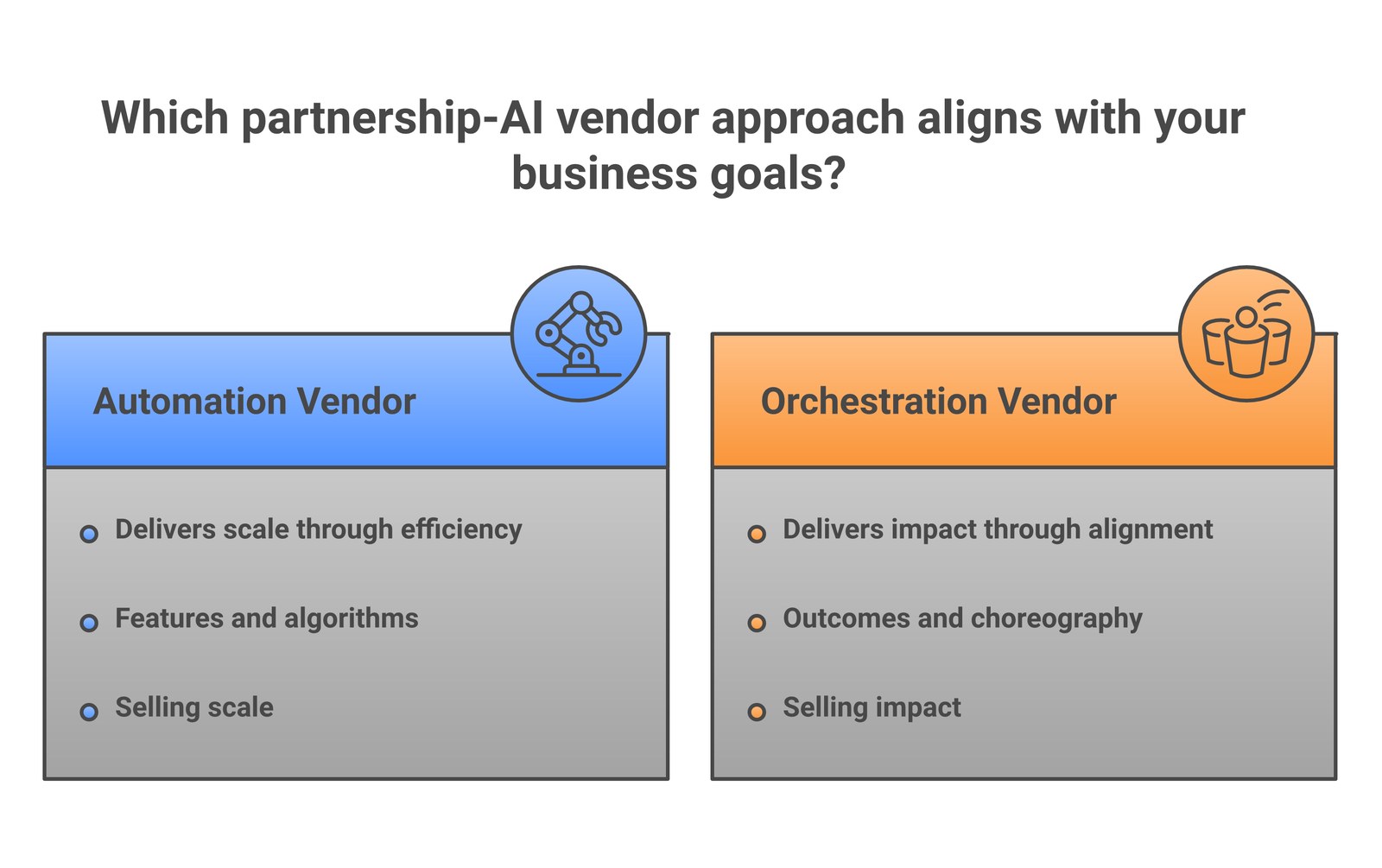 020-automation-vs-orchestration-vendor-comparison - Forecastable Side-by-side comparison of two partnership-AI vendor approaches โ Automation Vendor (delivers scale through efficiency, sells features and algorithms) versus Orchestration Vendor (delivers impact through alignment, sells outcomes and choreography).