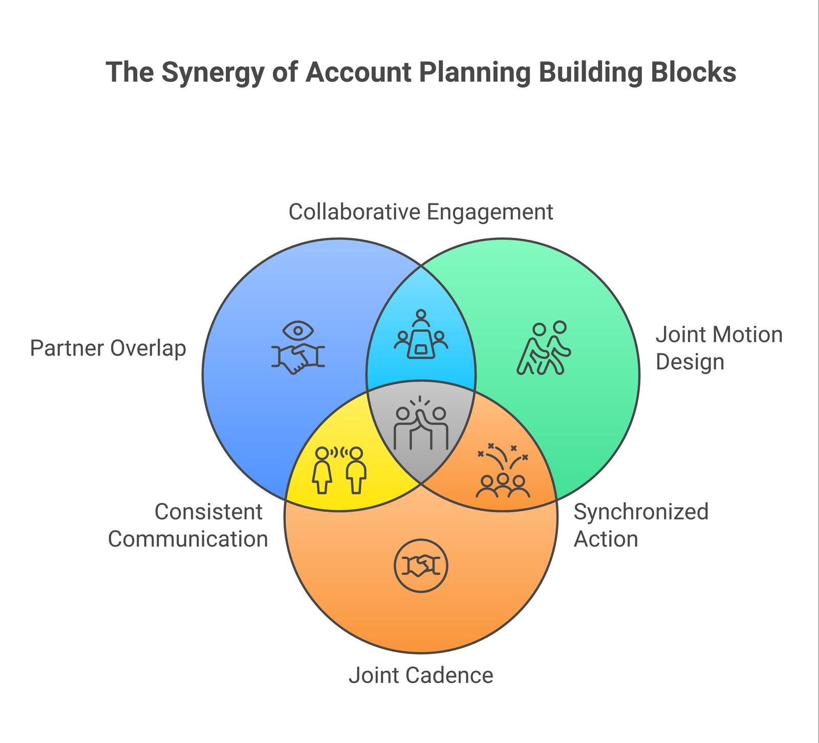 19791-inbody-2 - Forecastable Diagram of the four building blocks of an account planning template: partner overlap, joint motion design, joint cadence, and joint attribution.