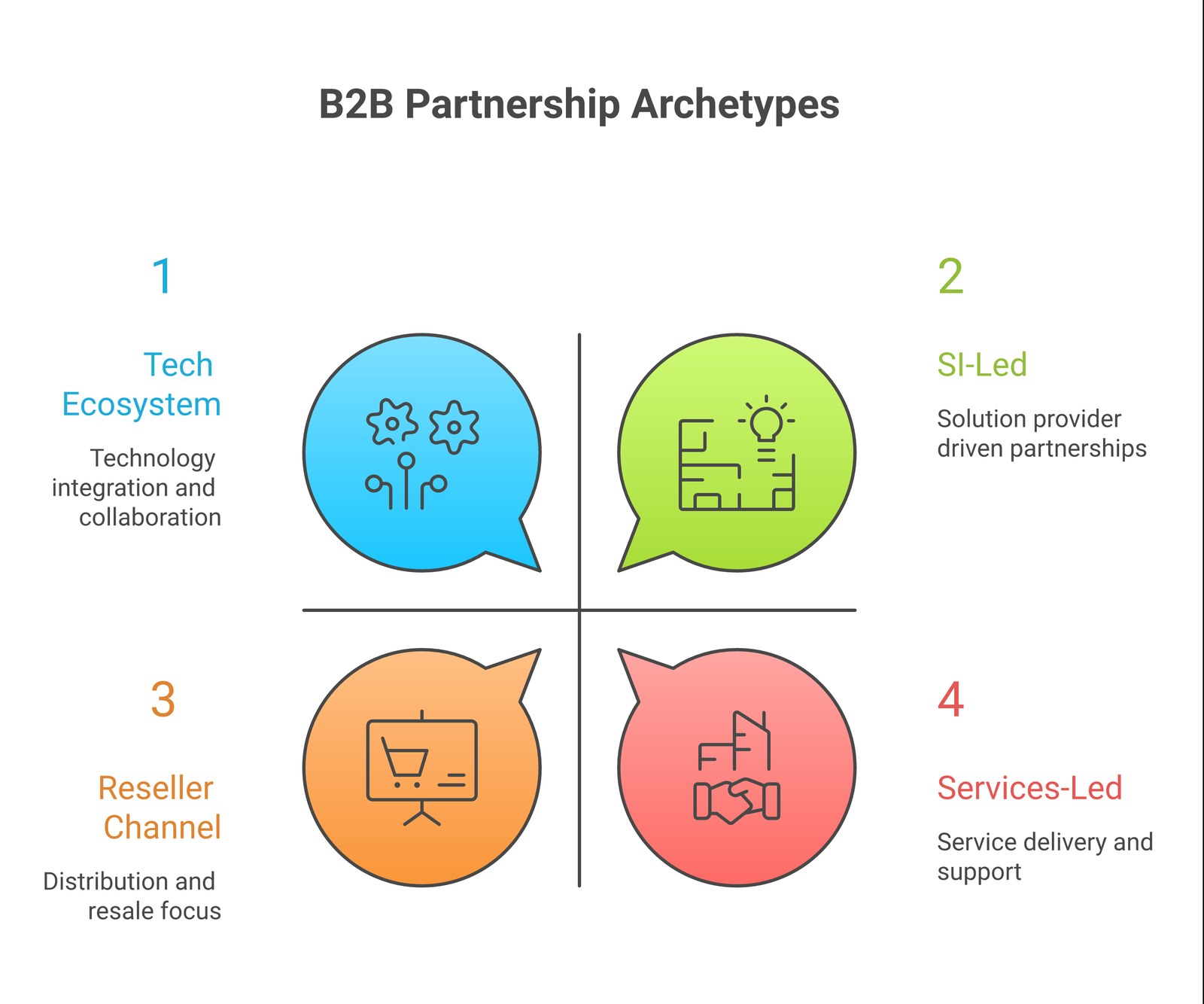 Diagram of the four canonical B2B partnership archetypes: reseller-channel, tech-ecosystem, services-led, and SI-led.