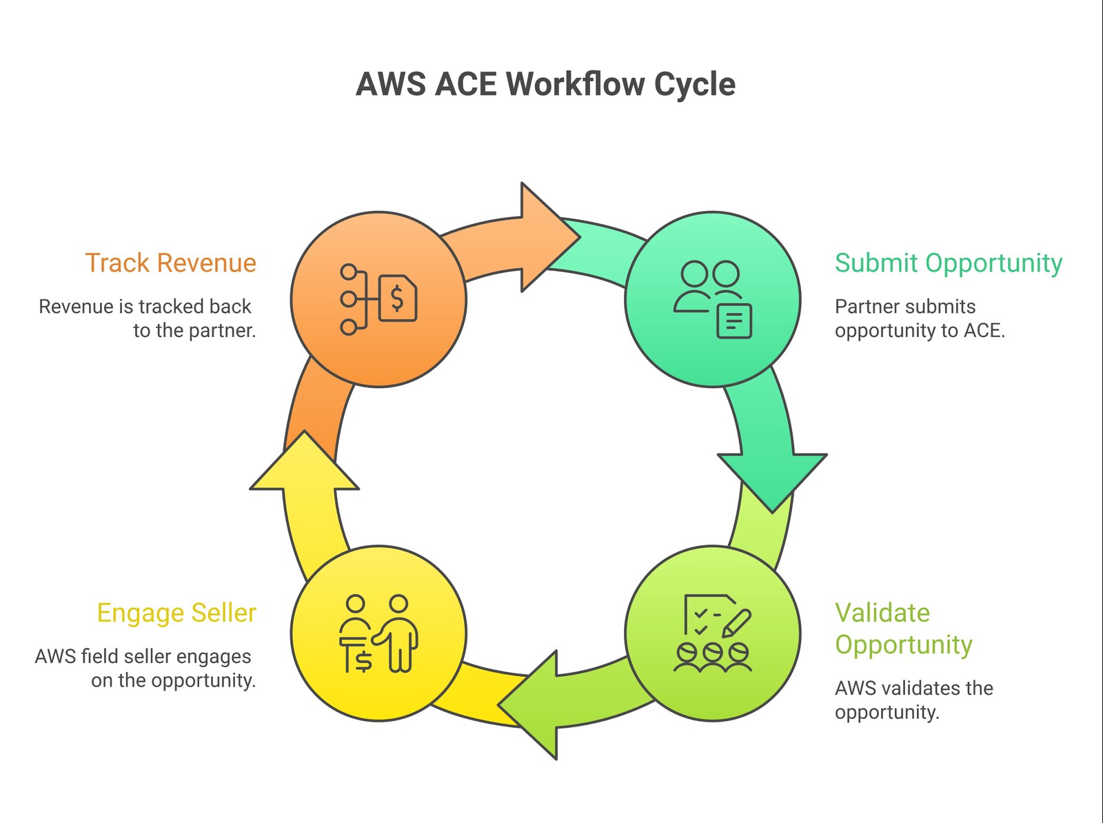 Process diagram of the four-stage AWS ACE workflow from partner submission through AWS validation, field engagement, and revenue credit.
