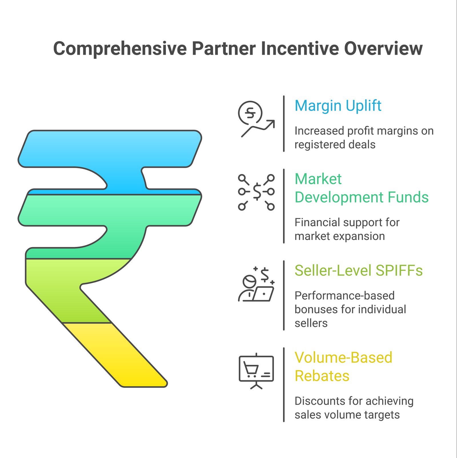 Diagram of the four canonical partner incentive types: margin uplift, market development funds, seller-level SPIFFs, and volume-based rebates.