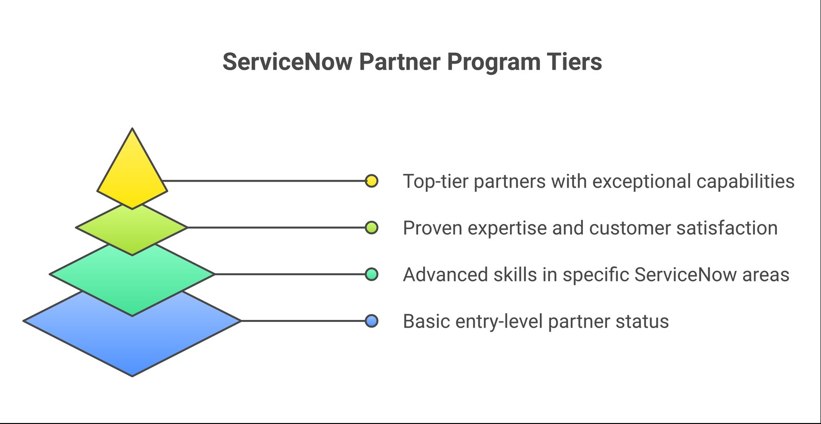 Diagram of the ServiceNow Partner Program four-tier ladder: Registered, Specialist, Premier, and Elite.