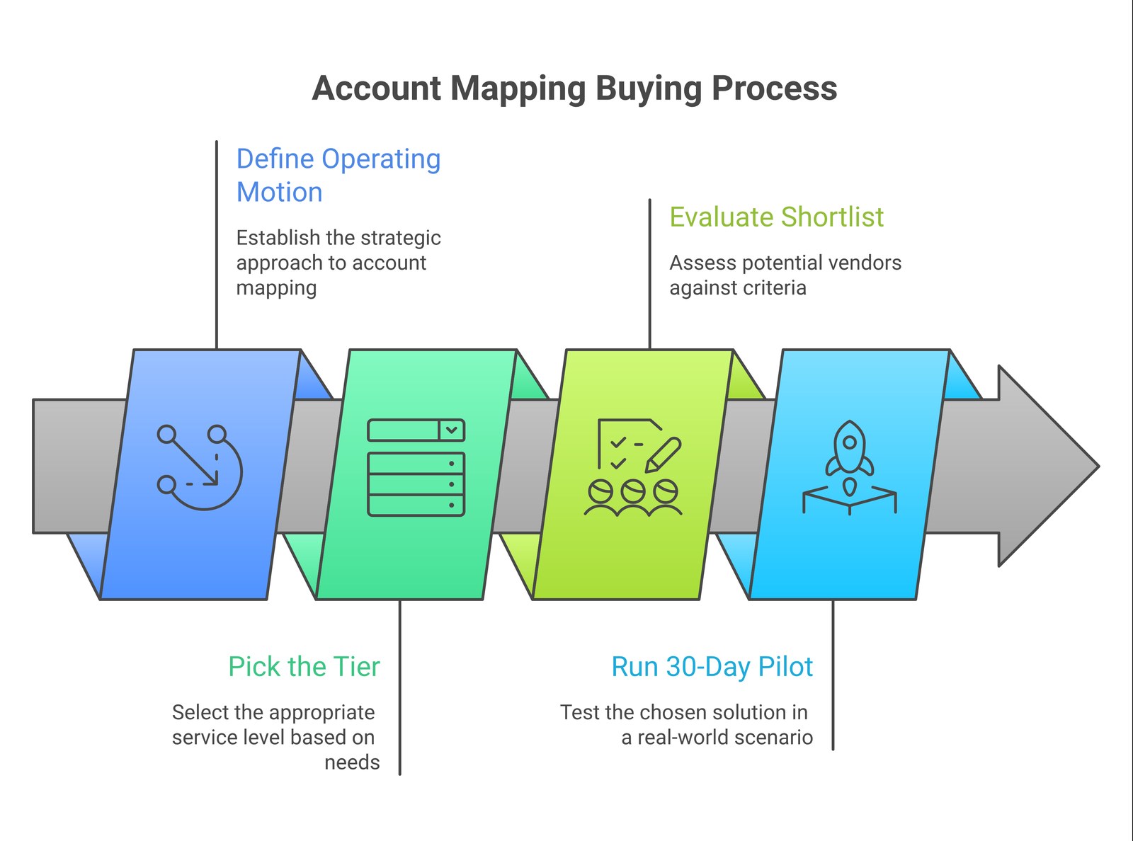 Process diagram of the four-step account mapping tool buying motion: define the motion, pick the tier, evaluate the shortlist, run a pilot.