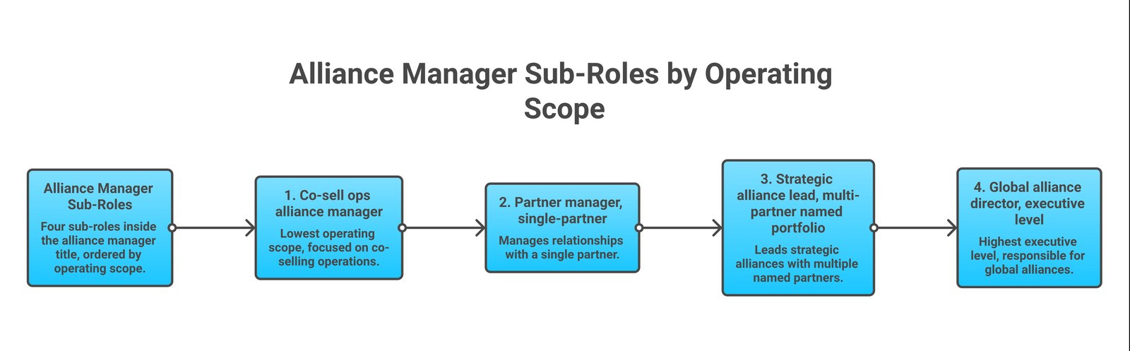 Diagram of the four alliance manager sub-roles ordered by operating scope, from co-sell ops to global alliance director.