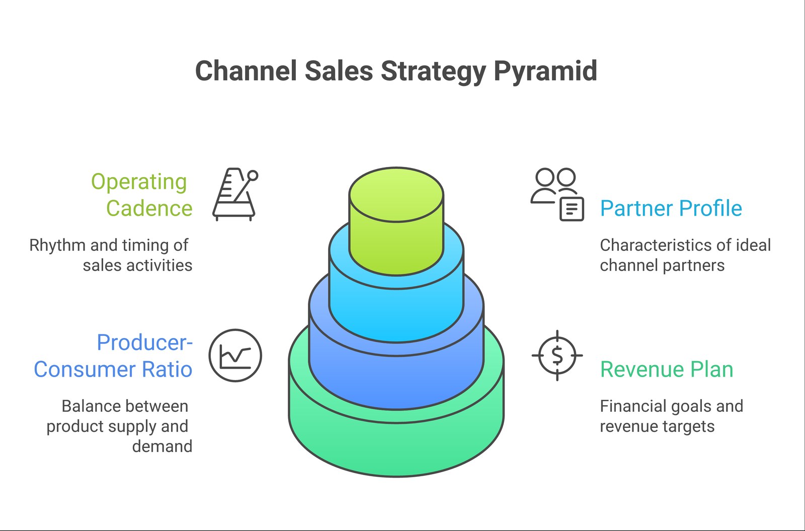 Foundation-stack diagram of the four layers of a channel sales strategy: revenue plan, producer-consumer ratio, partner profile, and operating cadence.