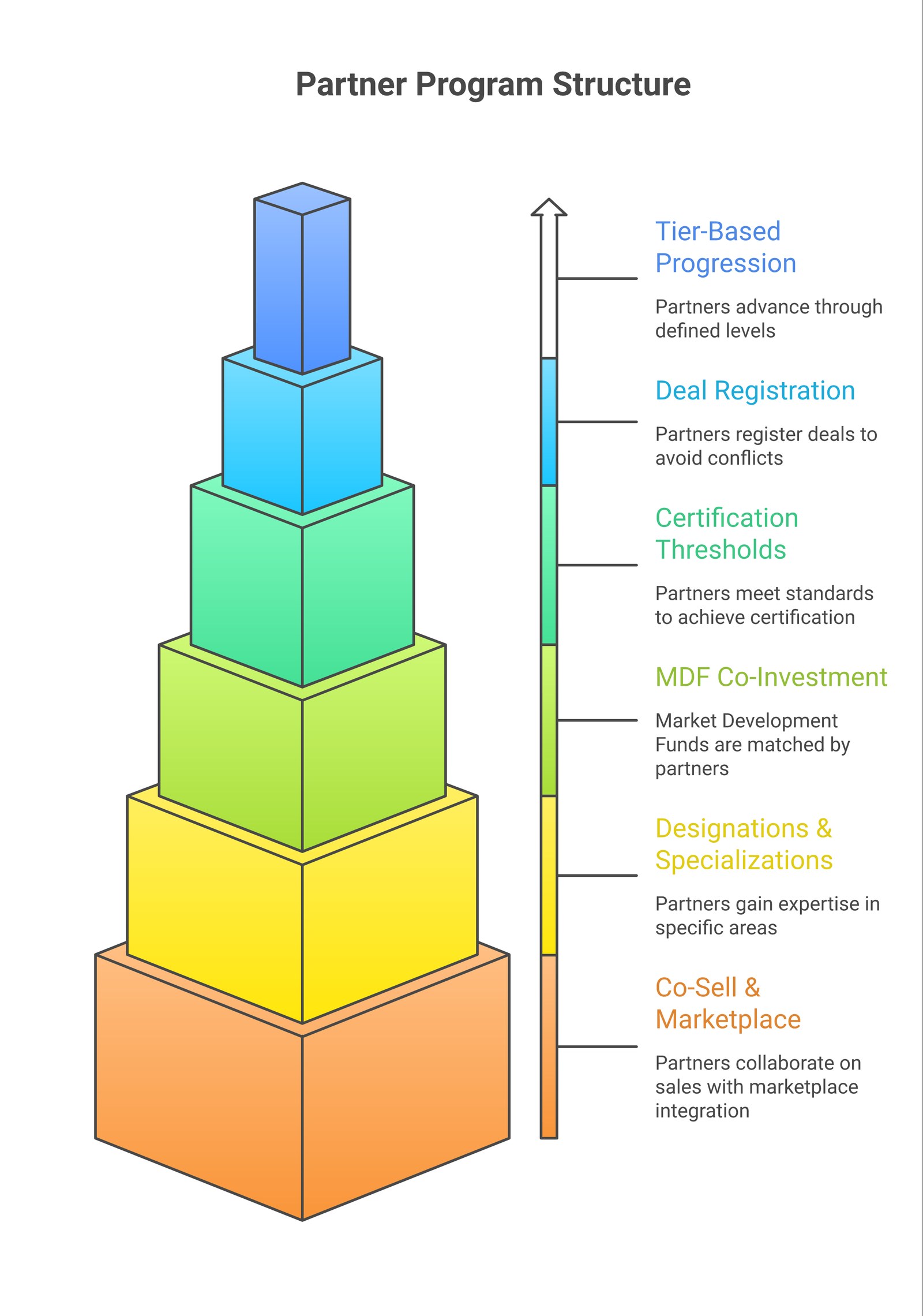 Diagram of six structural patterns common across major partner programs, from tier-based progression to marketplace co-sell.