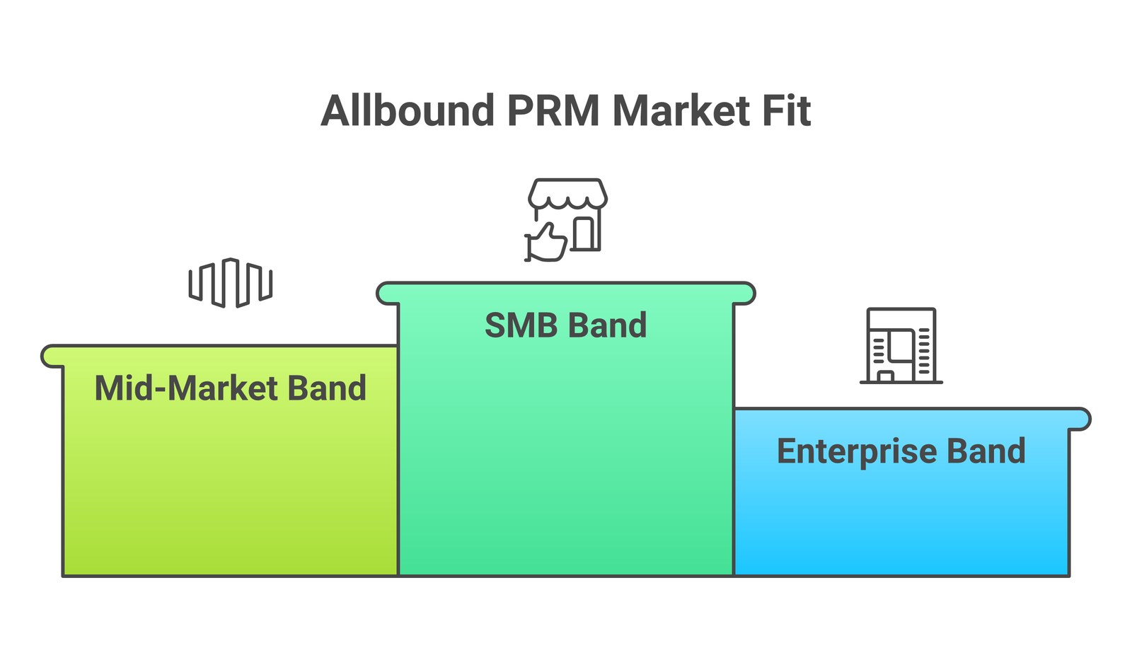 Diagram of Allbound PRM's fit across three market bands: strong fit at SMB and mid-market, weaker fit at enterprise.