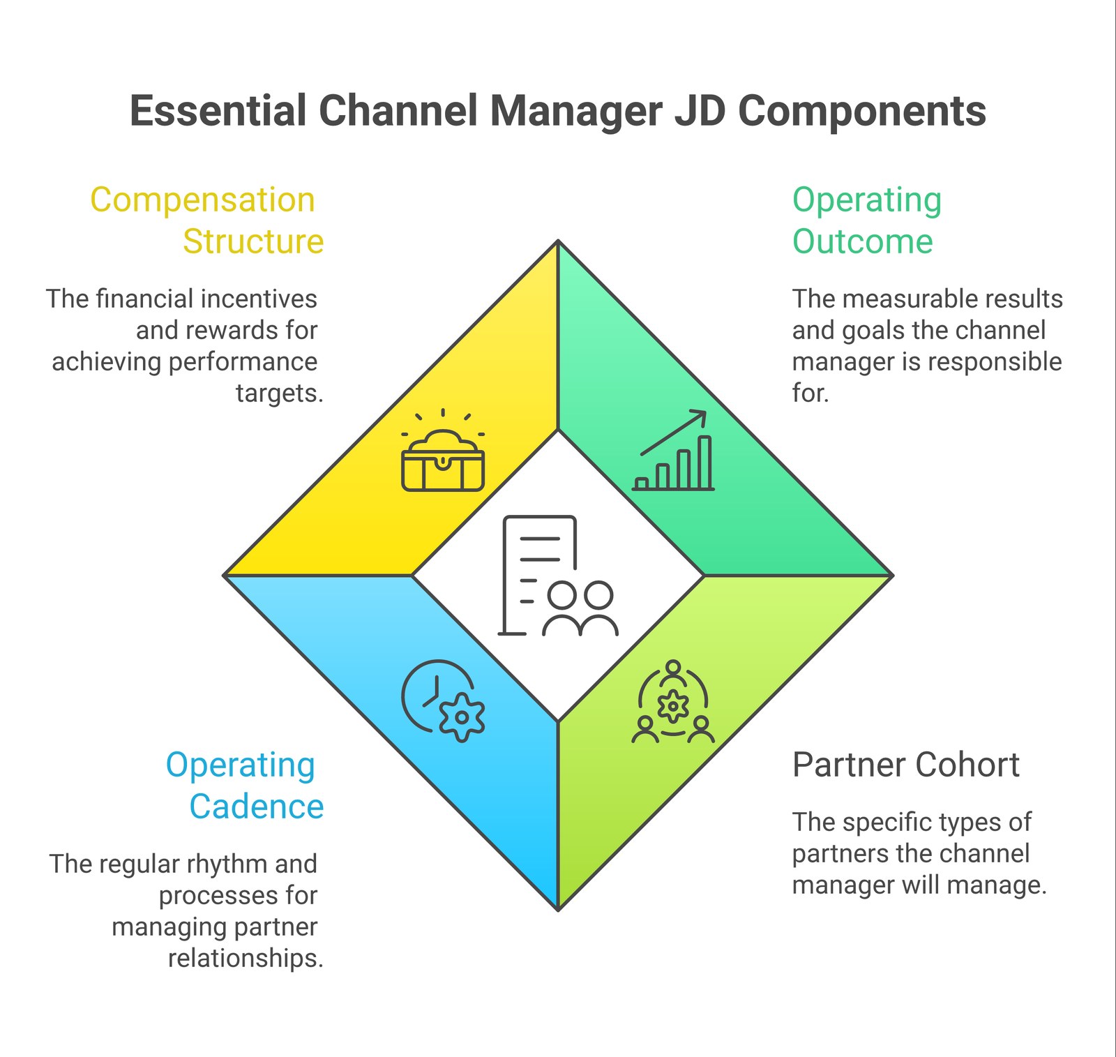 Diagram of the four sections every channel manager job description needs: operating outcome, partner cohort, operating cadence, and compensation structure.