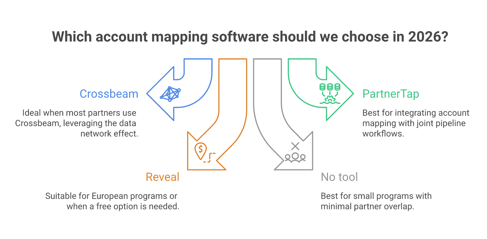 Decision framework for choosing account mapping software in 2026: Crossbeam vs PartnerTap vs Reveal vs no tool yet, with the buyer scenario that fits each