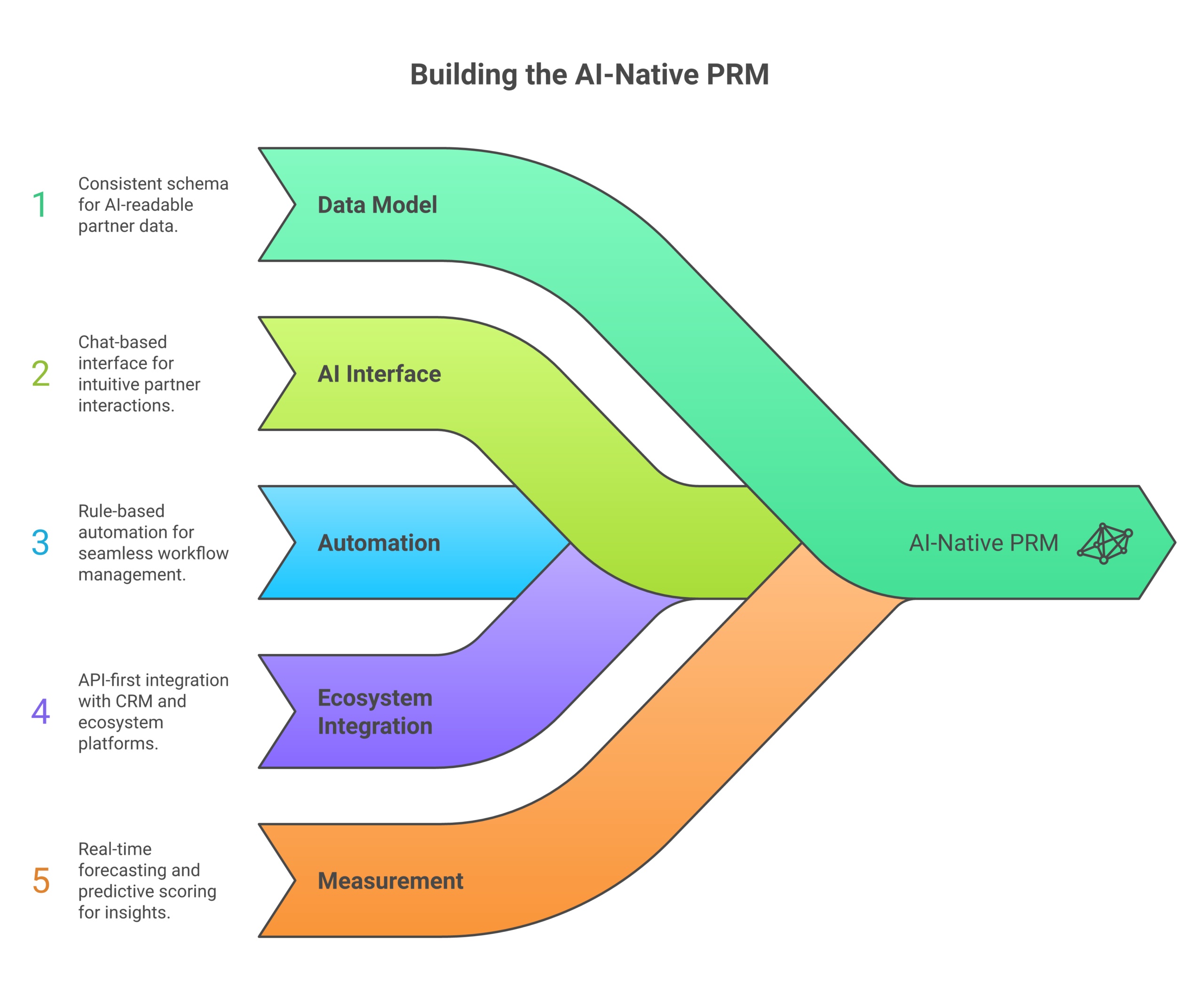 Forecastable framework diagram: how ai-native PRM actually works