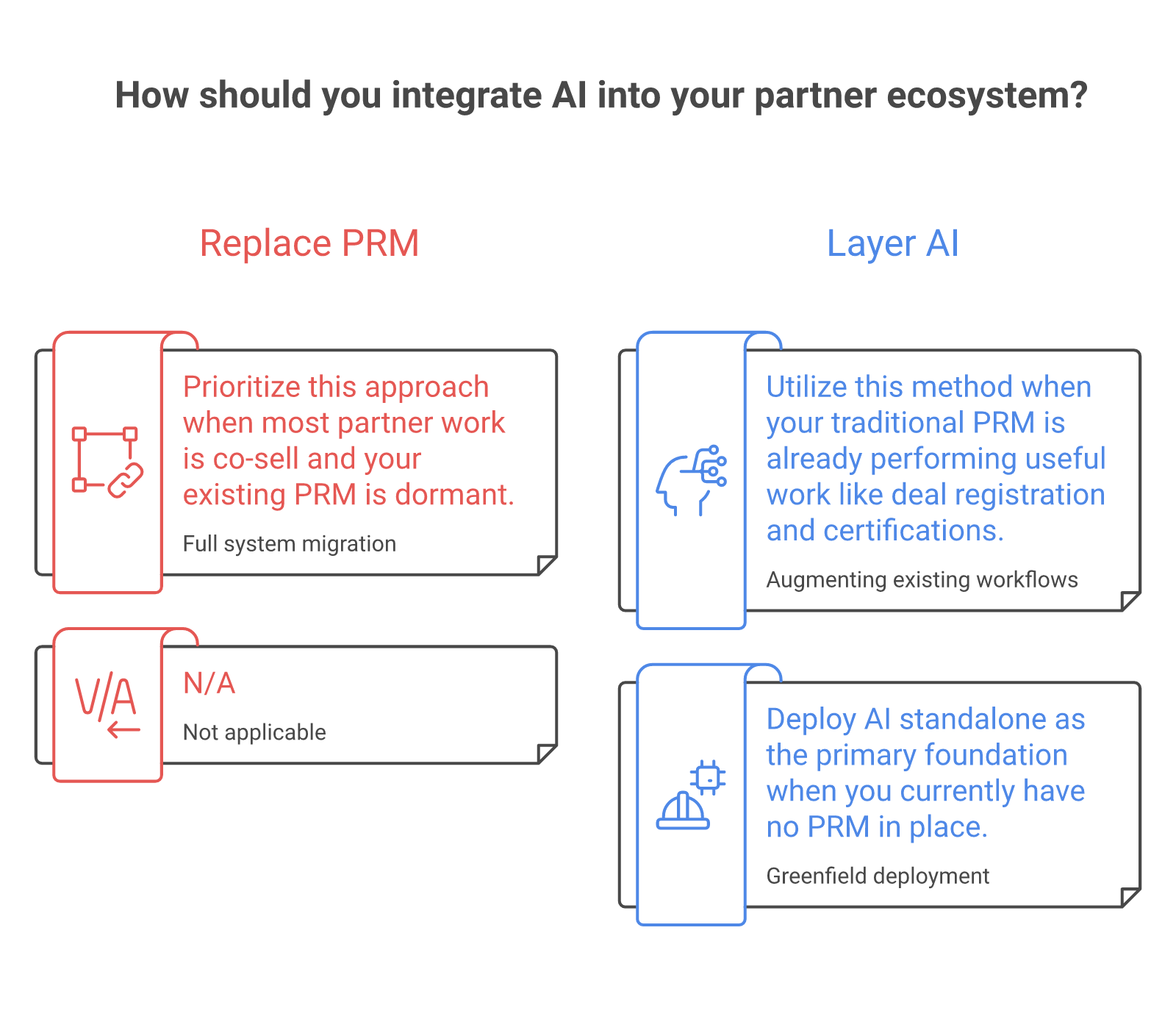 Diagram of when to replace traditional PRM, when to layer AI on top, and when to run AI standalone