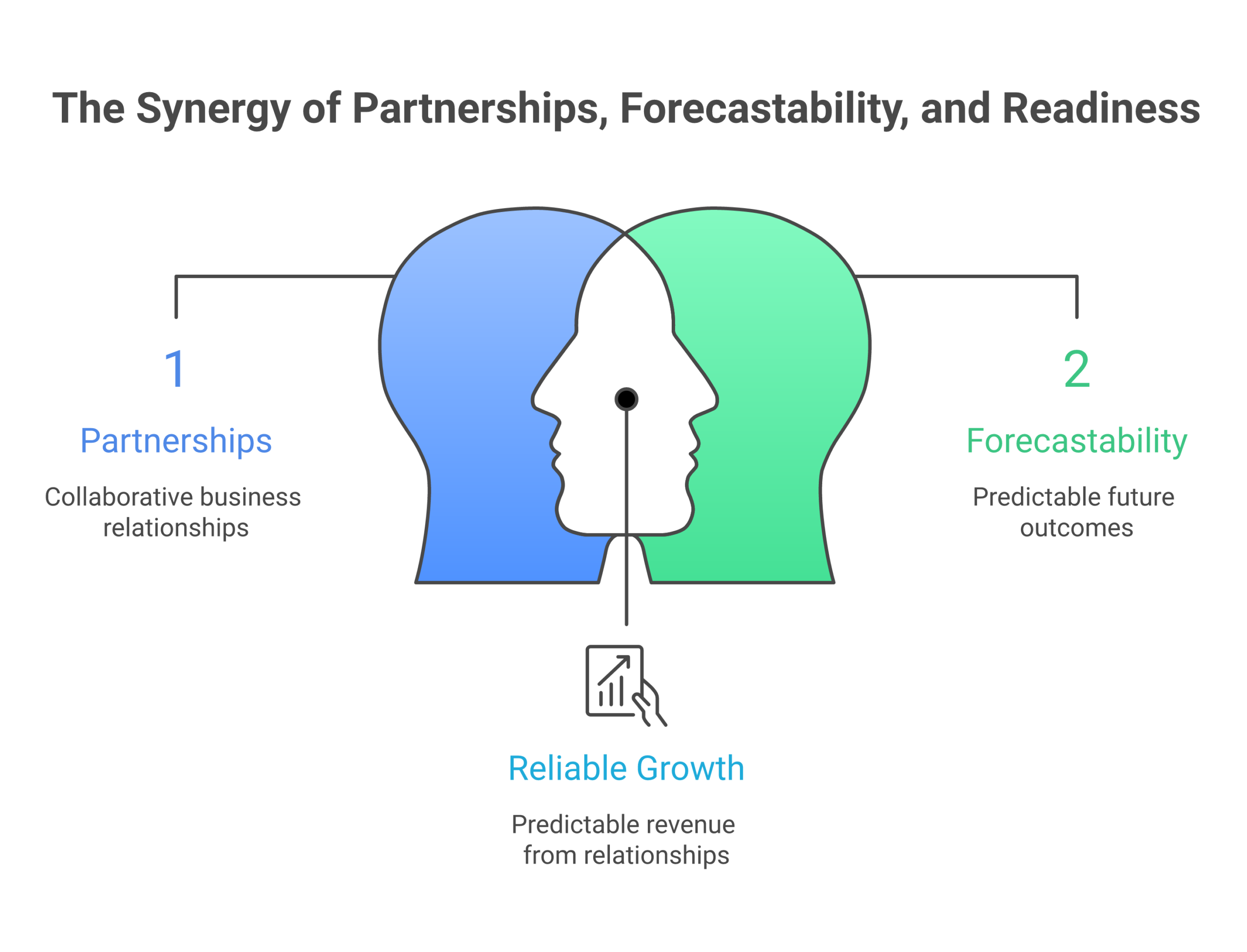 Forecastable framework diagram: how Alex Buckles' partnerships operating principles actually works
