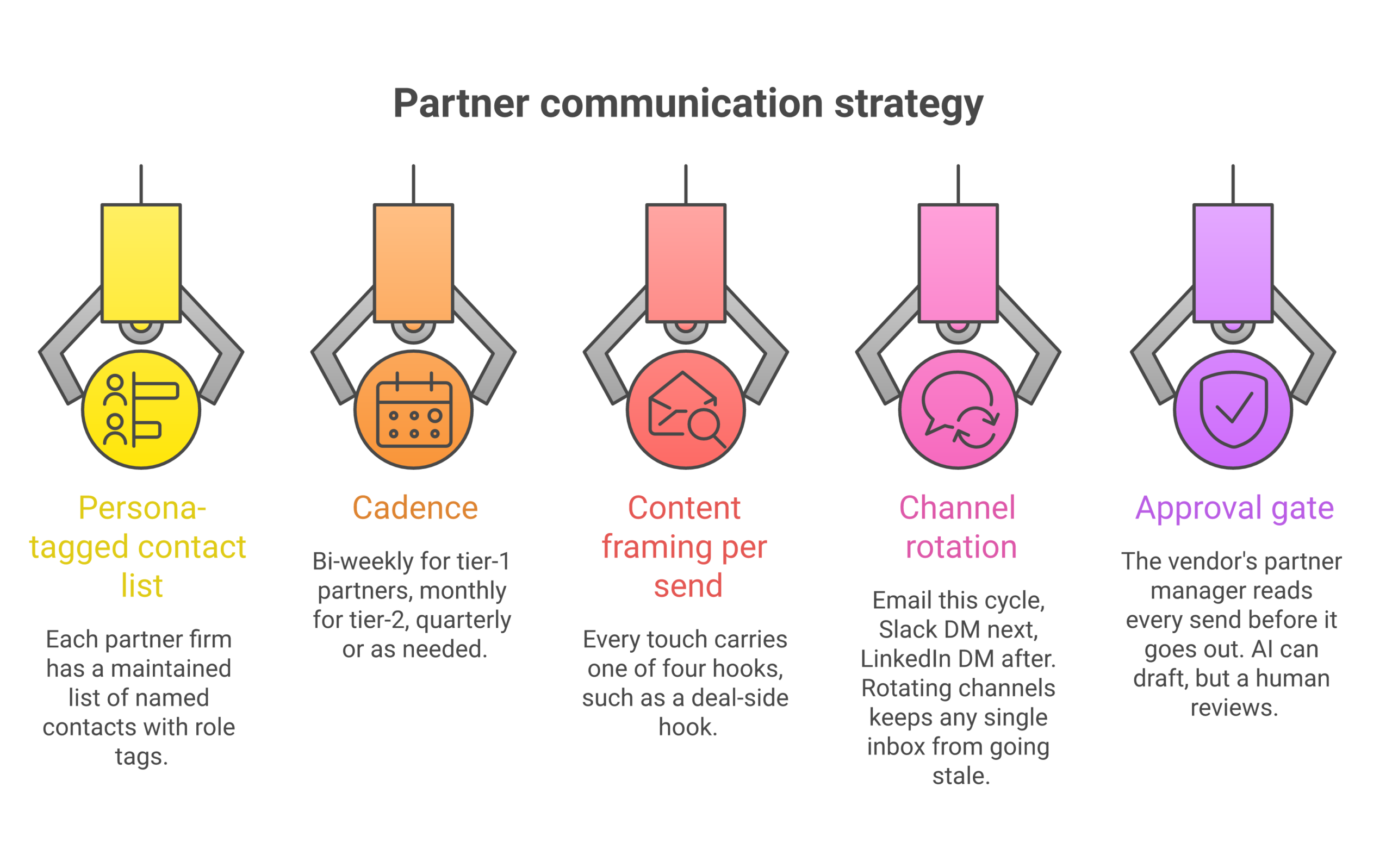 Forecastable framework diagram: how always-on partner communications actually works