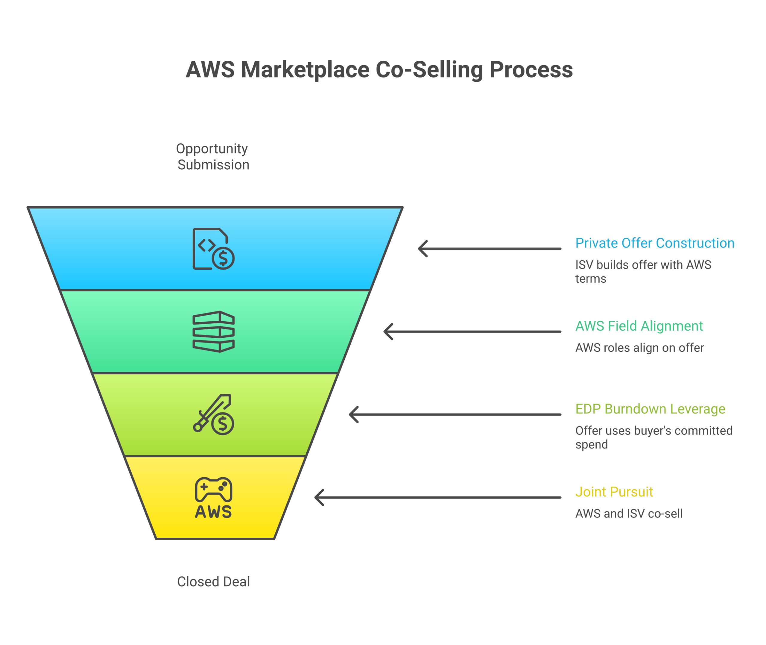 Forecastable framework diagram: how AWS Marketplace co-sell actually works