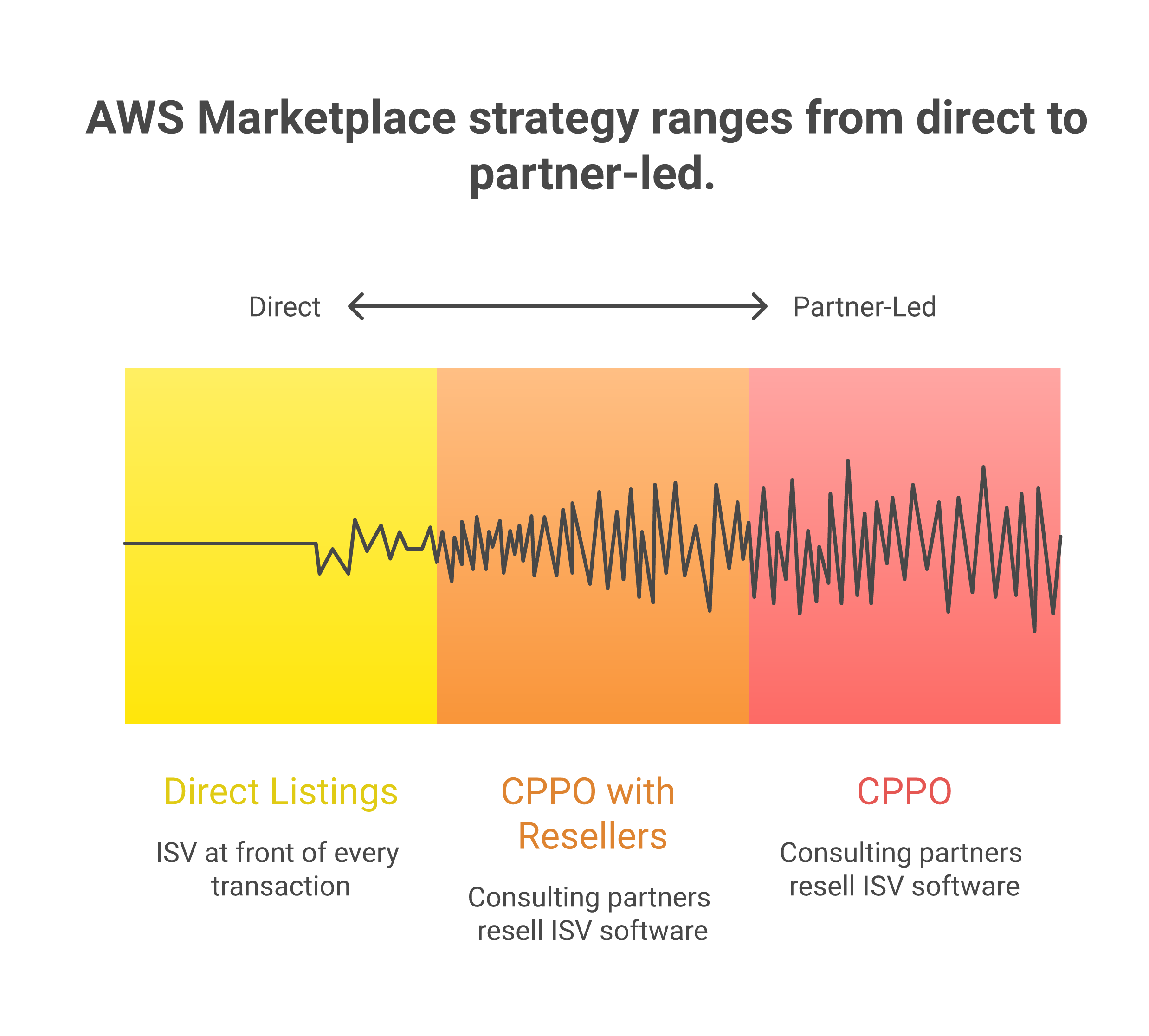 Forecastable framework diagram: how AWS Marketplace strategy actually works