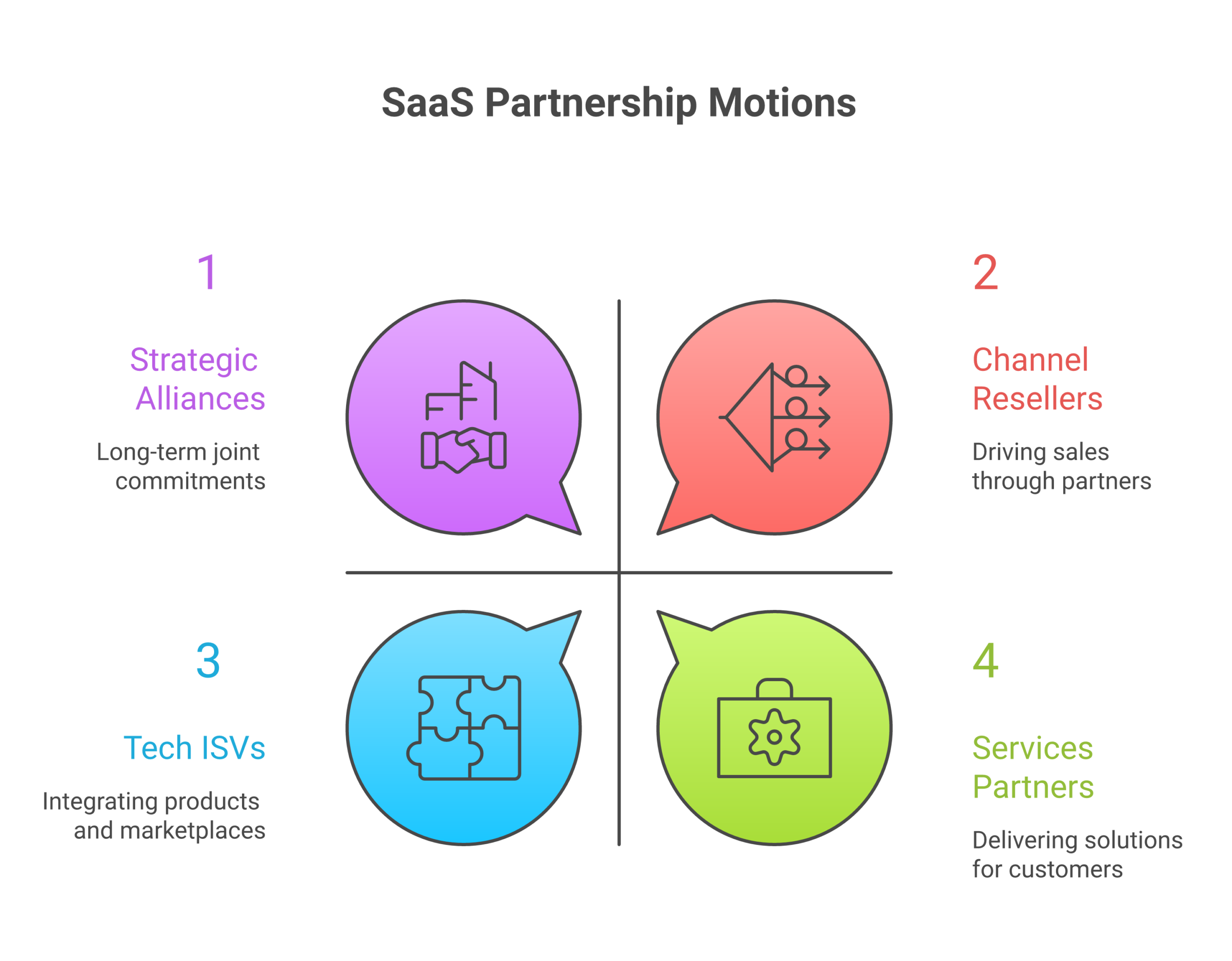b2b-saas-partnerships - Forecastable B2B SaaS Partnerships: The four motion types