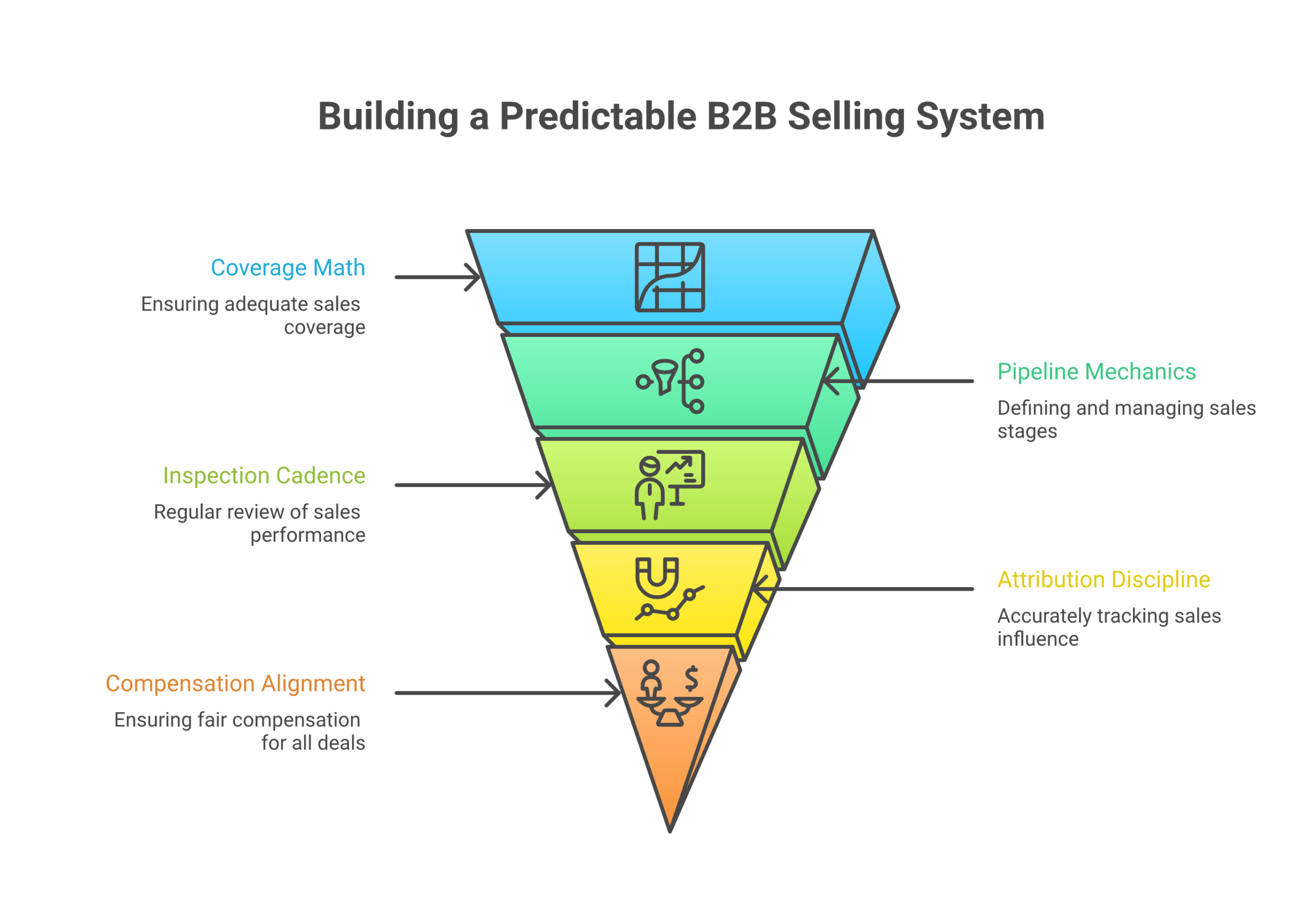 Predictable Selling System: The five operating layers