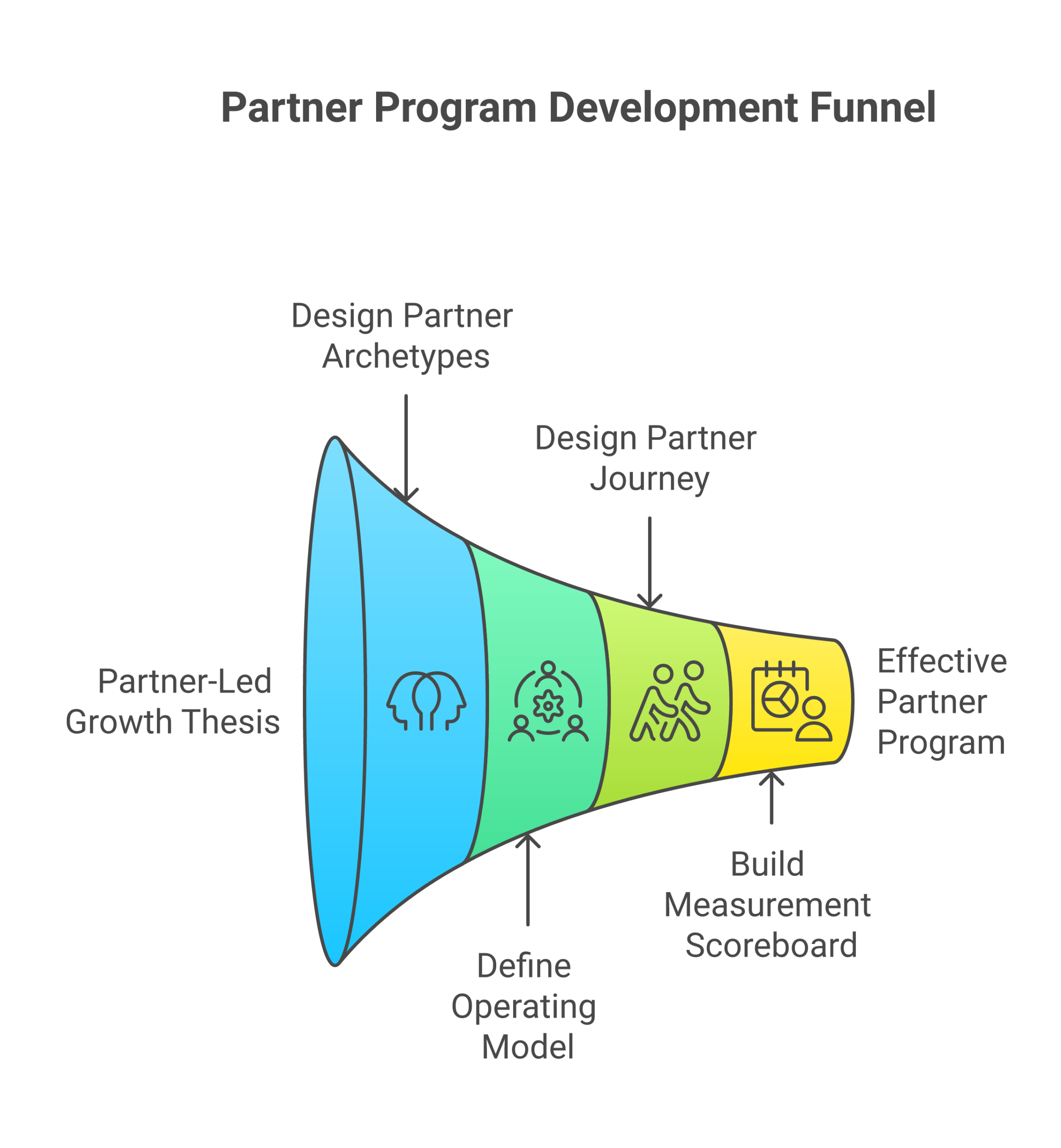 Forecastable framework diagram: how building a partner program actually works