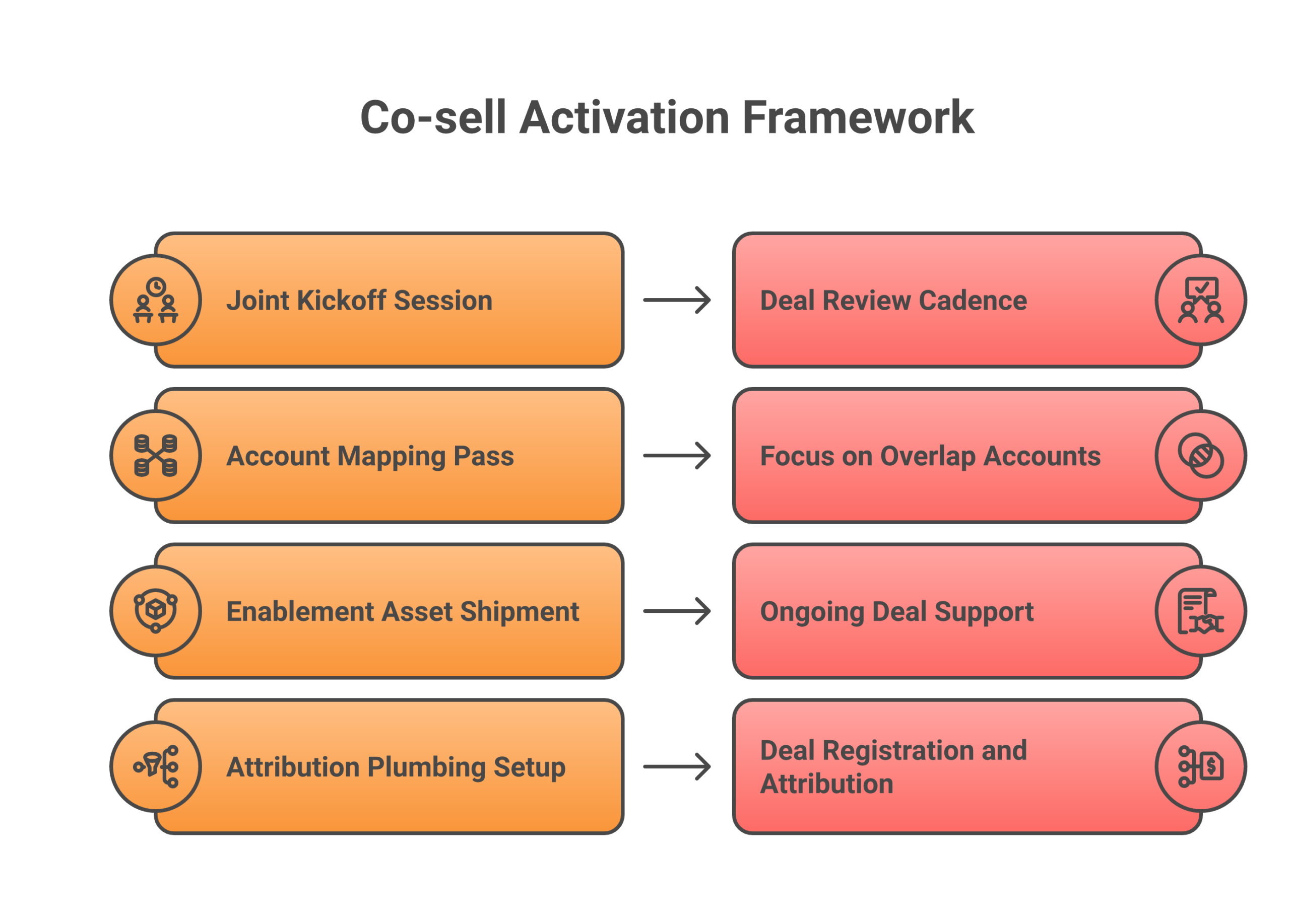 Forecastable framework diagram: how co-sell activation actually works