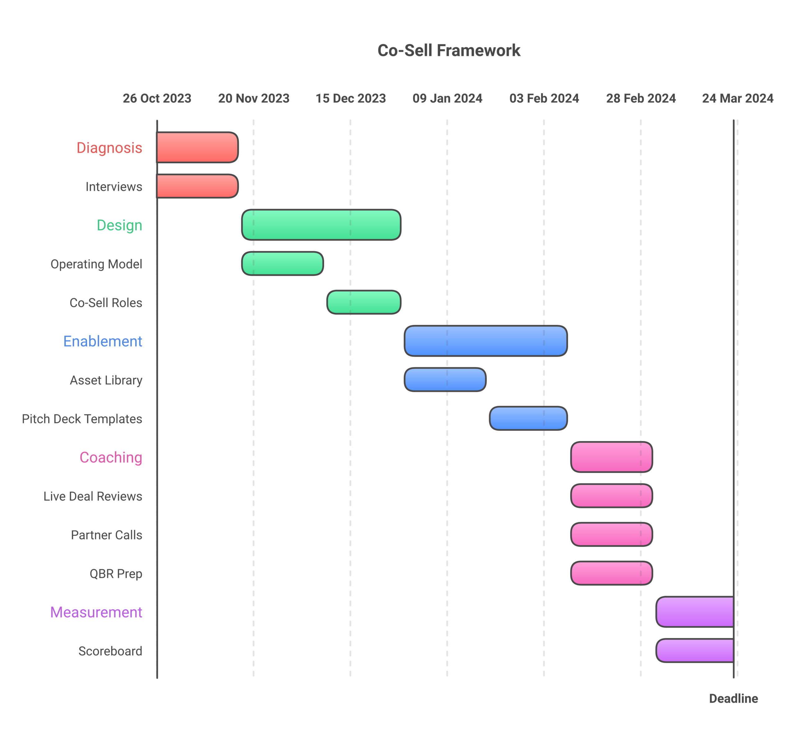 Forecastable framework diagram: how the co-sell advisor engagement actually works