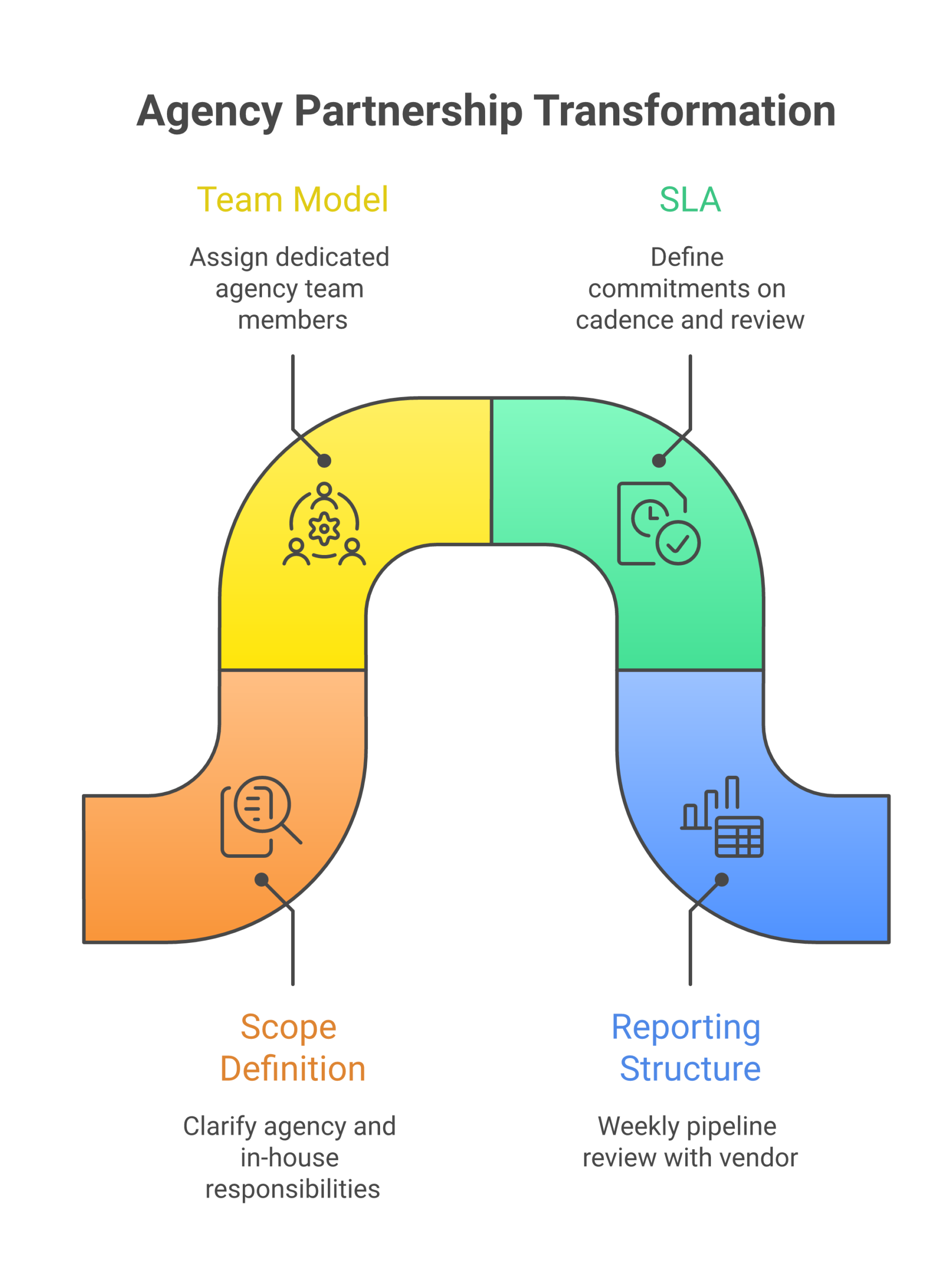 Forecastable framework diagram: how the co-sell agency model actually works
