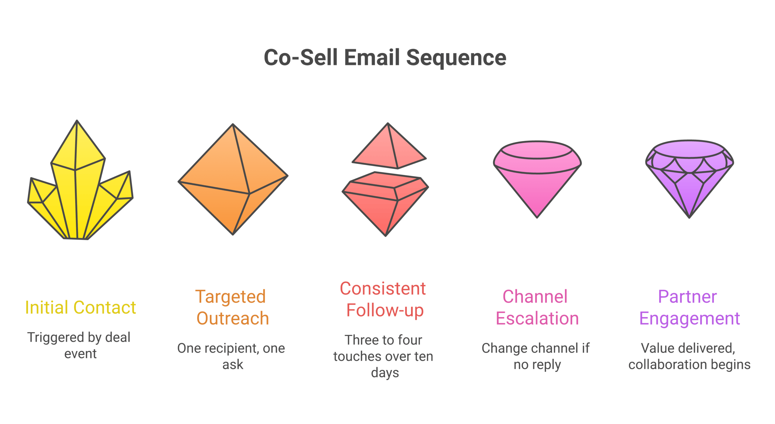 Framework diagram of the five design decisions behind effective co-sell email sequences: event triggers, one ask per touch, three to four touches, channel escalation, and carrying value.