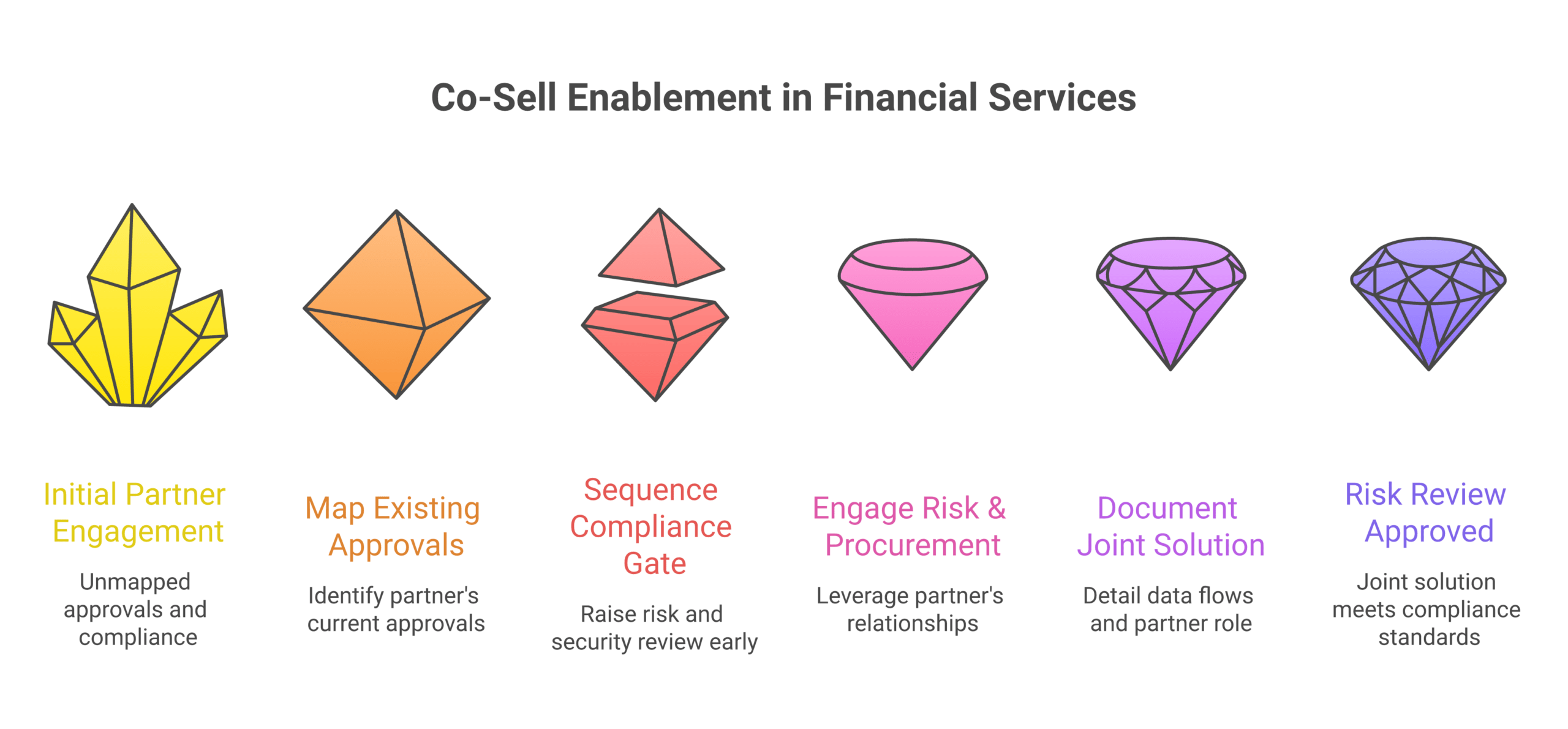 Framework diagram of the four adjustments that make co-sell work in financial services: mapping partner approvals, sequencing the compliance gate early, mapping risk relationships, and documenting the joint solution for risk review.