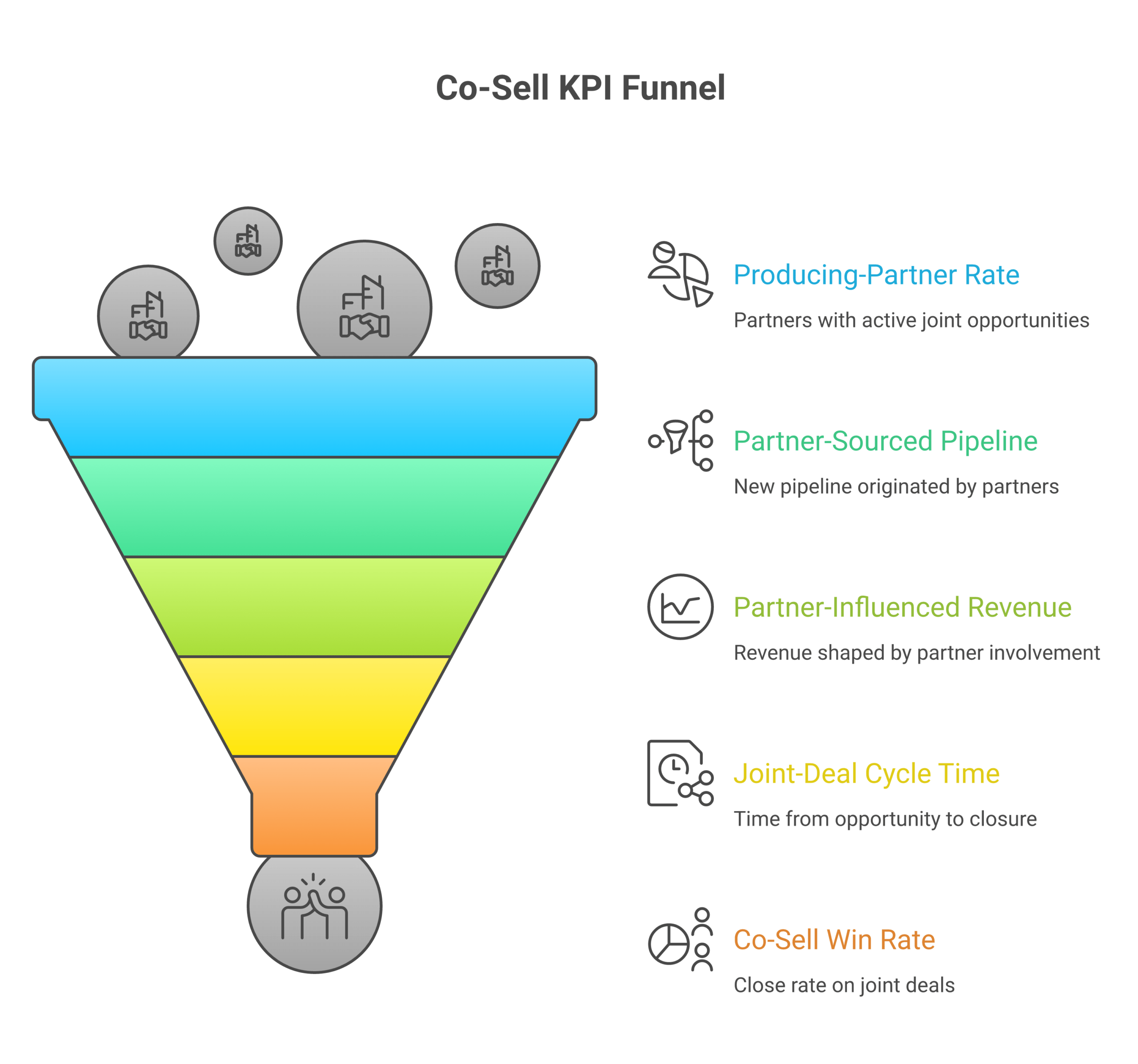 Framework diagram of the five co-sell KPIs that defend a budget: producing-partner rate, partner-sourced pipeline, partner-influenced revenue, joint-deal cycle time, and co-sell win rate.