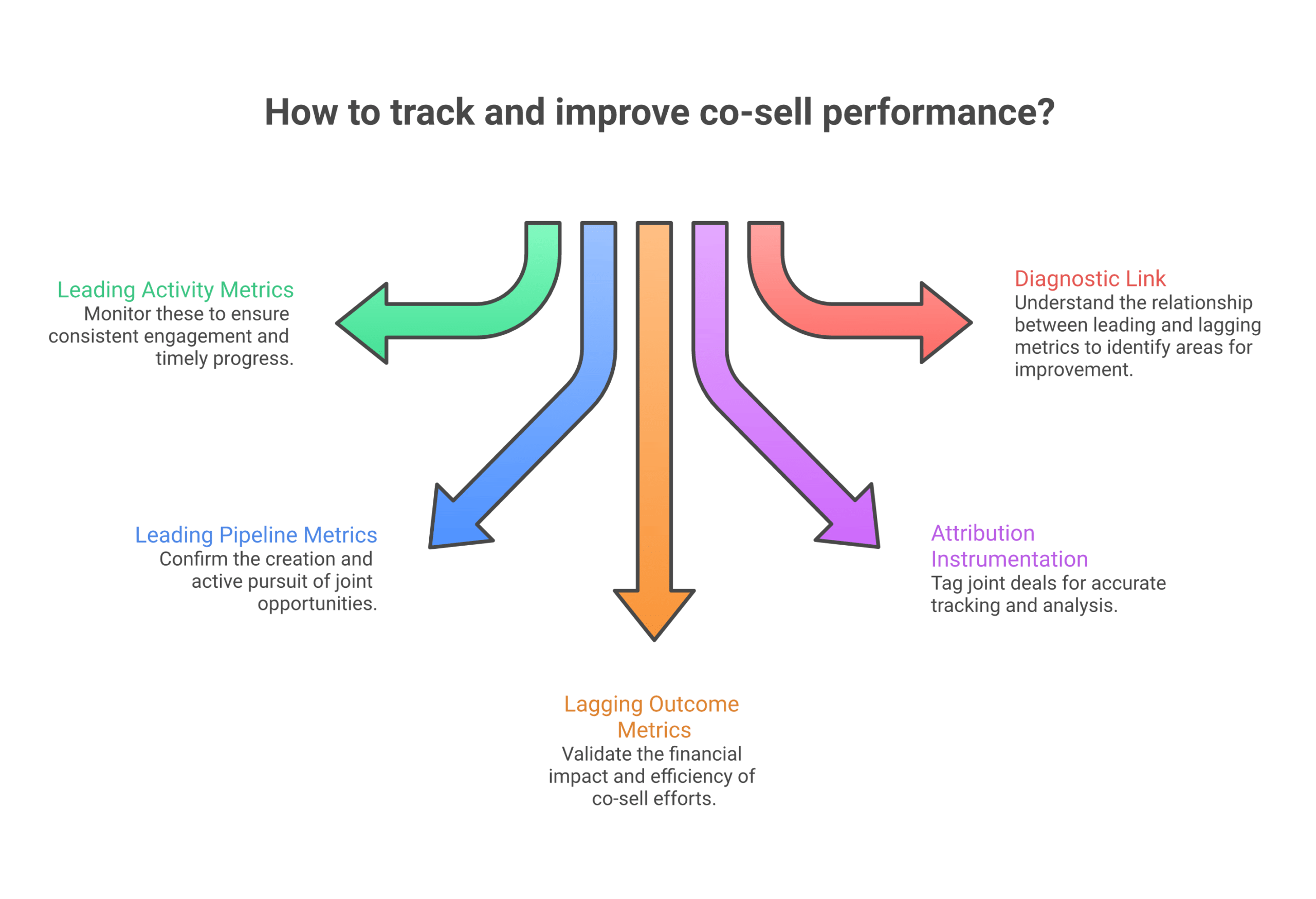 Framework diagram of the co-sell metrics system: leading activity metrics, leading pipeline metrics, lagging outcome metrics, attribution instrumentation, and the diagnostic link.