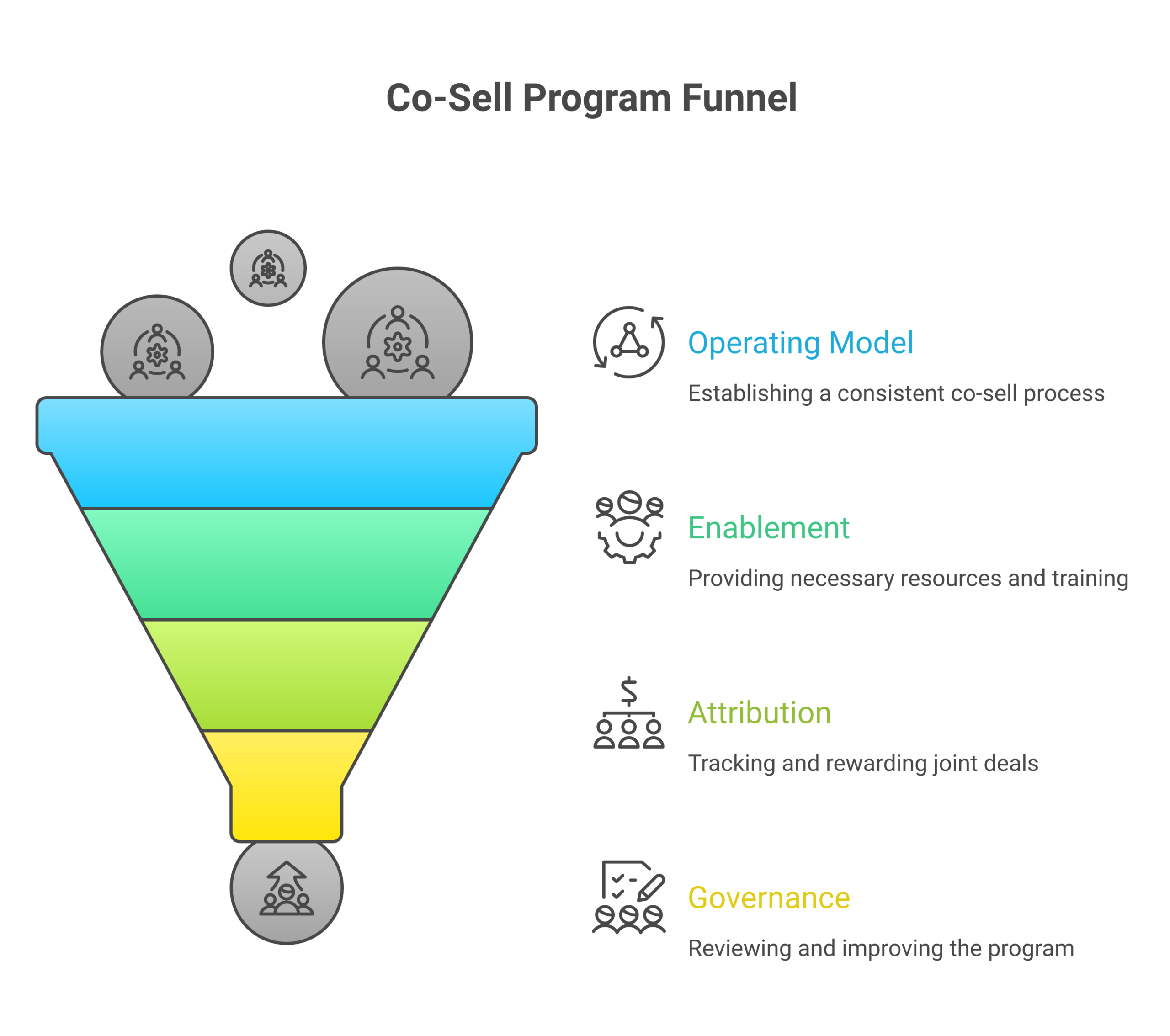 Framework diagram of the five parts of a co-sell program: partner selection and tiering, the operating model, enablement, attribution and incentives, and governance and review.