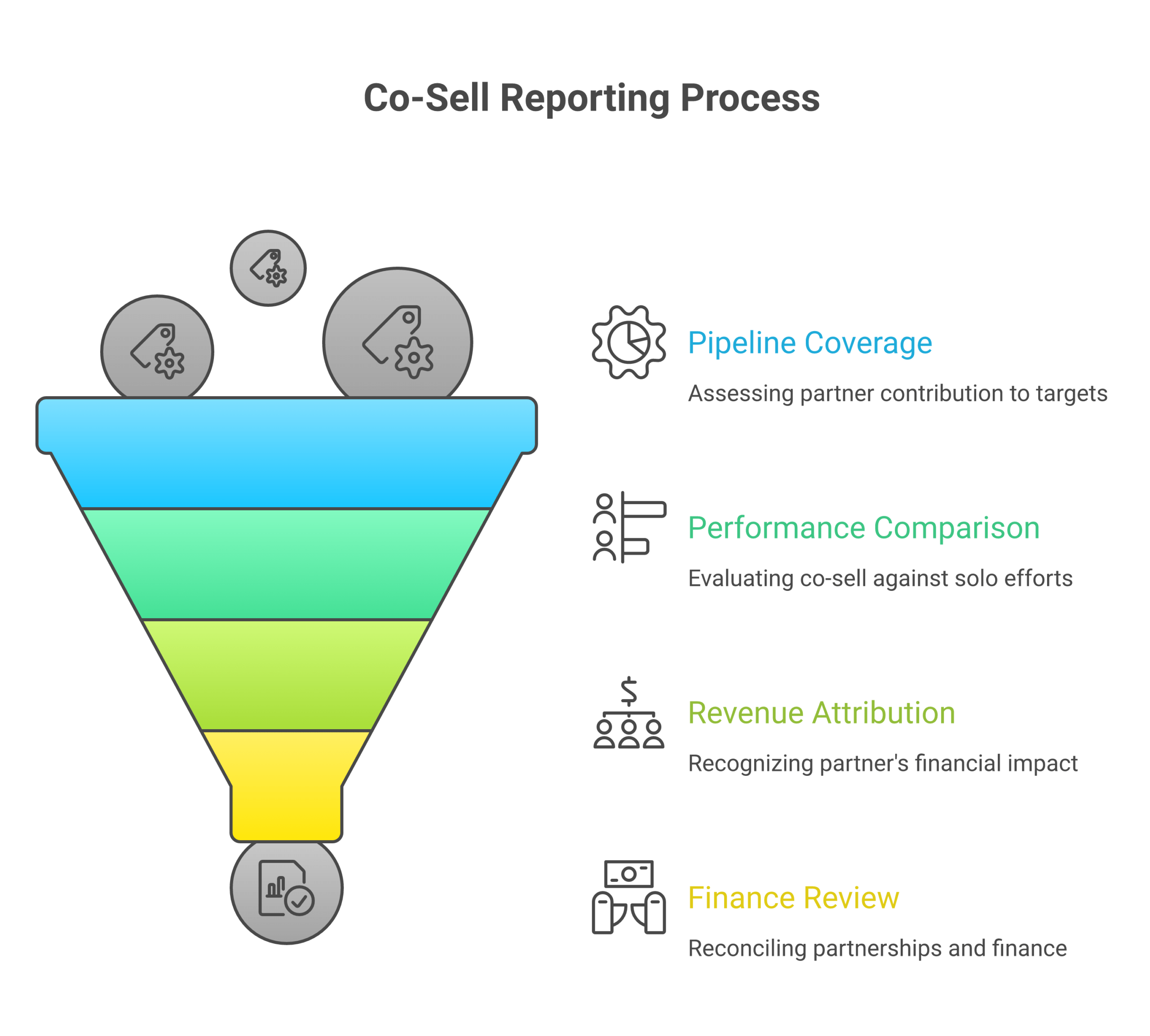 Framework diagram of the five layers of co-sell reporting: sourced and influenced tagging, joint pipeline coverage, cycle time and win rate, partner-attributed revenue, and the finance-grade review.