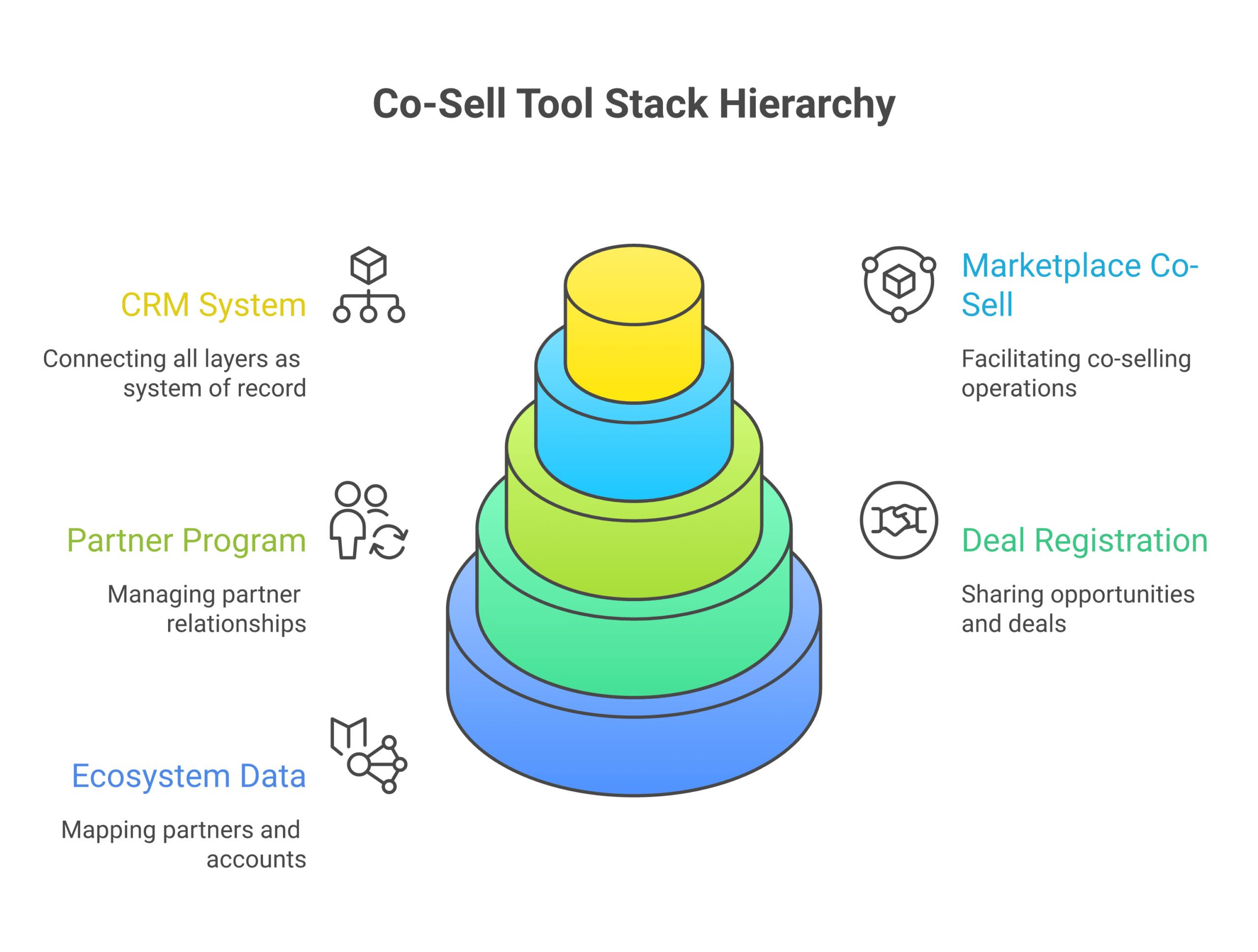 Framework diagram of the co-sell tool stack's five components in three layers: ecosystem data, deal registration, partner program operations, marketplace co-sell operations, and the CRM as system of record.