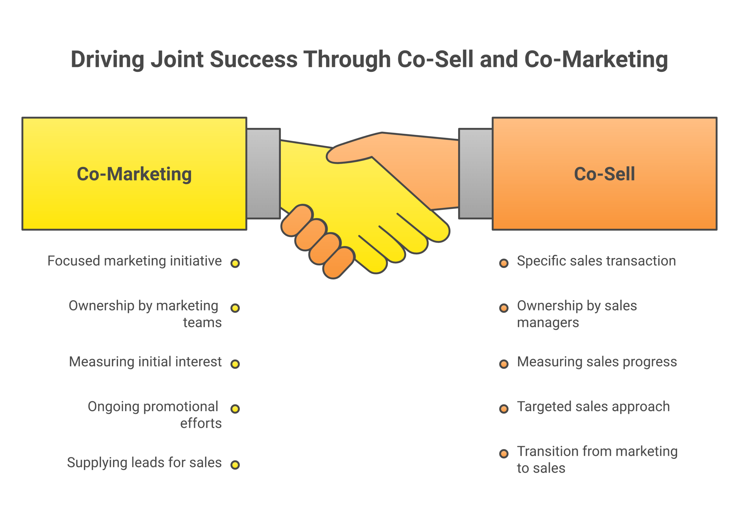 Framework diagram of the five dimensions where co-sell and co-marketing differ: the unit of work, who owns it, the metric, when it runs, and how the two motions connect.