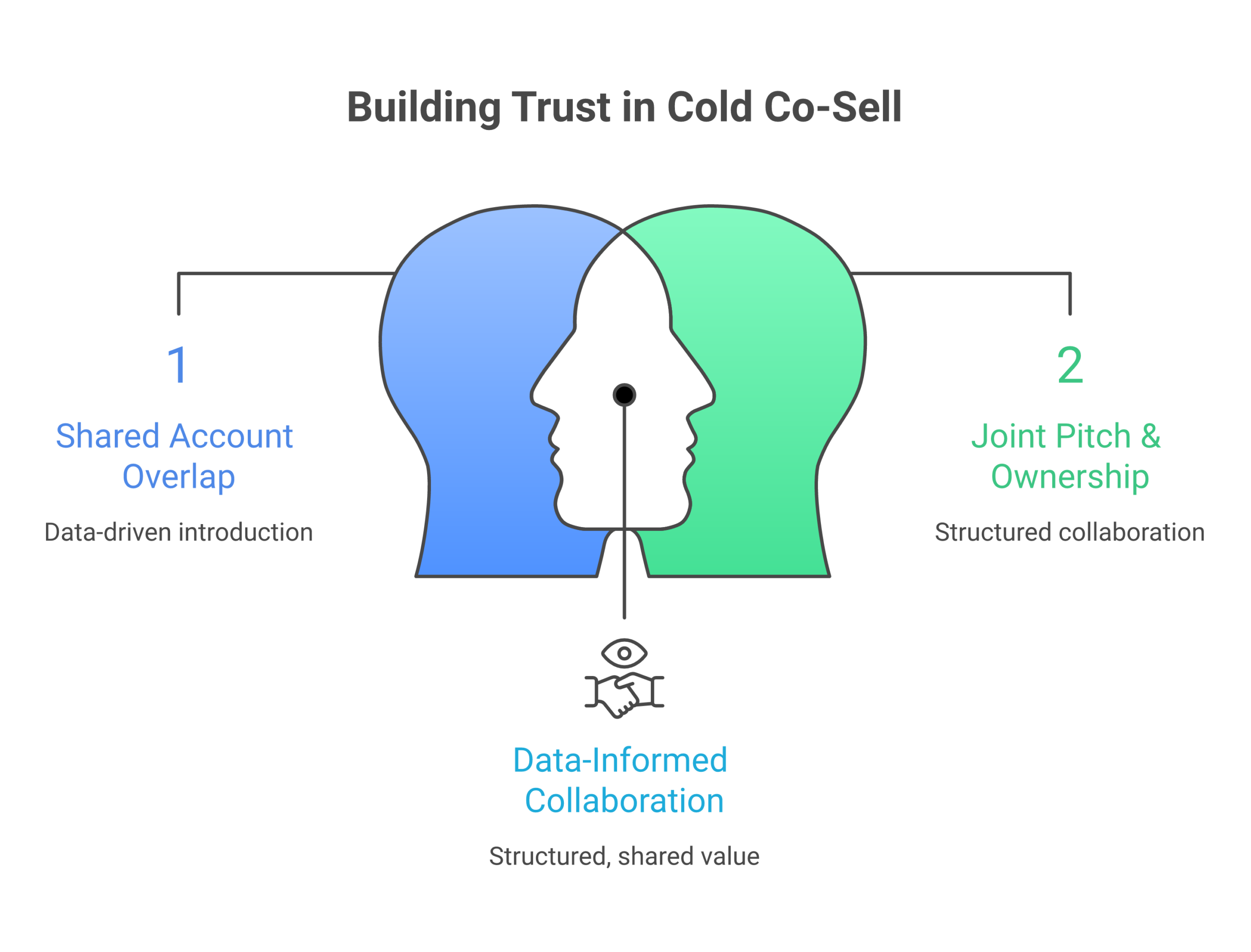 Framework diagram for Co-Sell Without Warm Relationships showing Account overlap as the opening move, A joint pitch both sides can deliver, Named owners and a deal-registration step, and A standing deal review