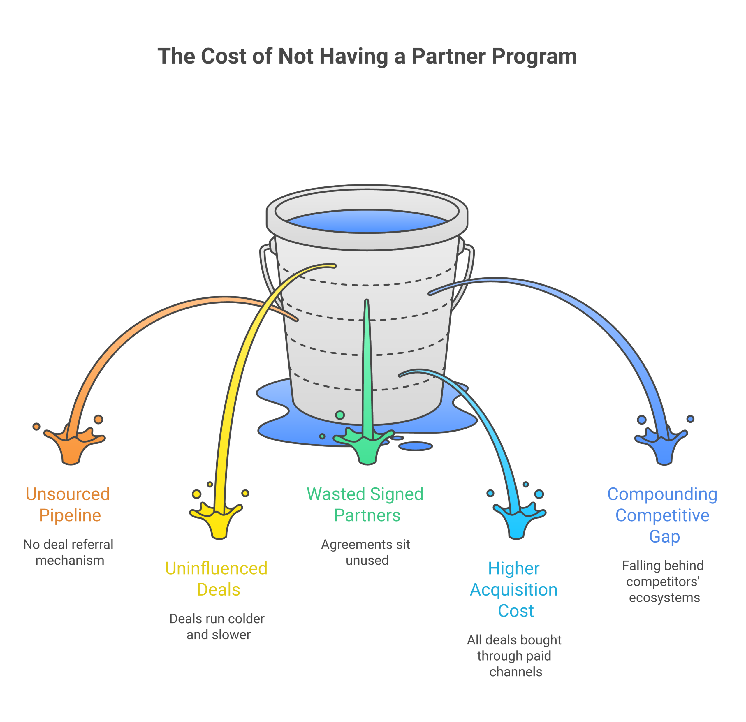 Framework diagram for The Cost of Not Having a Partner Program showing Unsourced pipeline, Uninfluenced deals, Wasted signed partners, Higher acquisition cost, and Compounding competitive gap