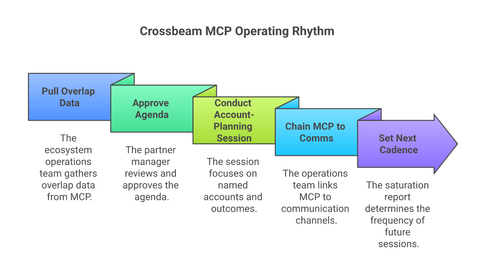 A five-step horizontal process flow showing the Crossbeam MCP operating rhythm: pull overlap data, approve agenda, conduct account-planning session, chain MCP to comms, set next cadence.