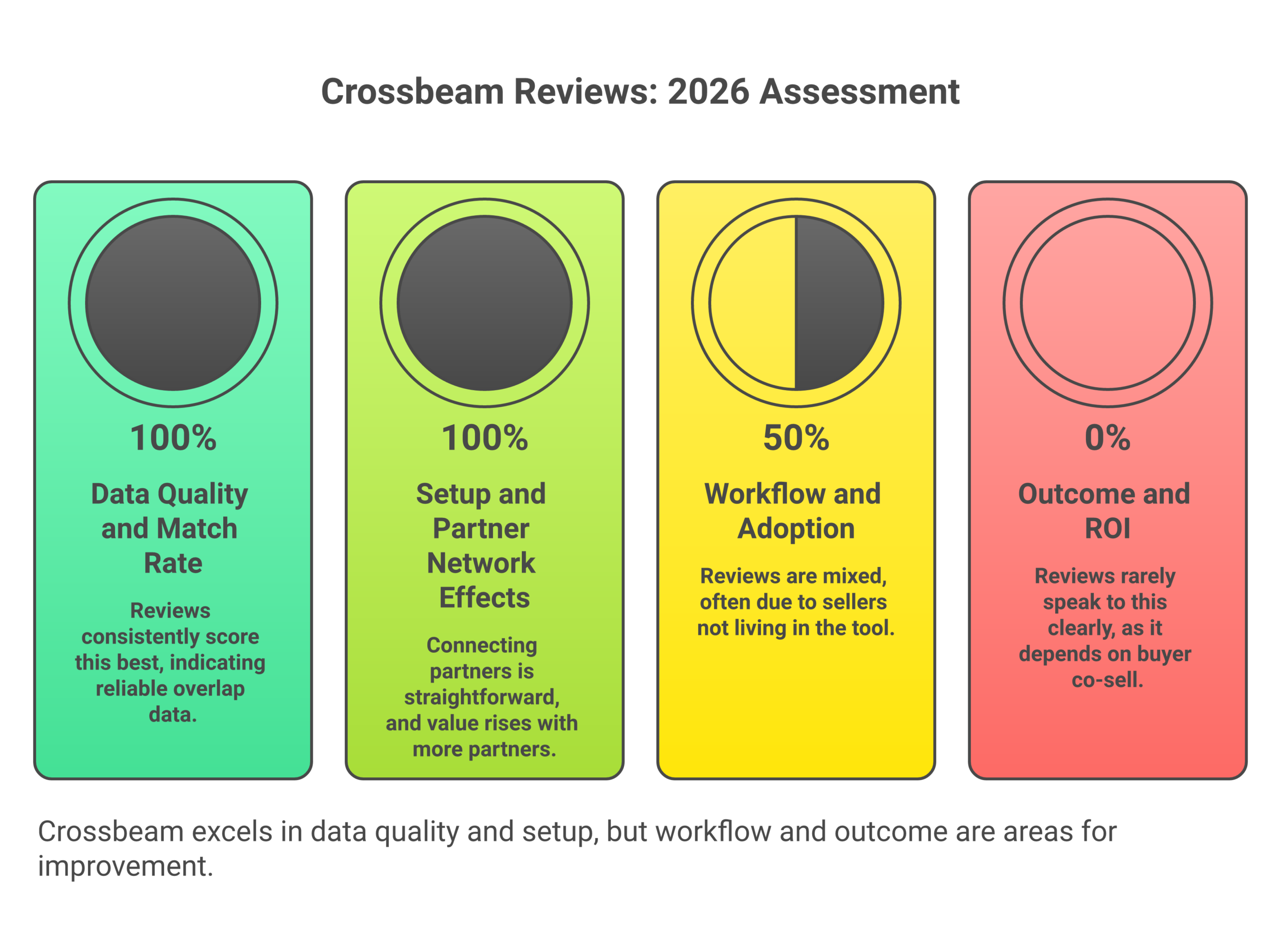 Framework diagram for Crossbeam Reviews showing Data quality and match rate, Setup and partner network effects, Workflow and adoption, and Outcome and ROI