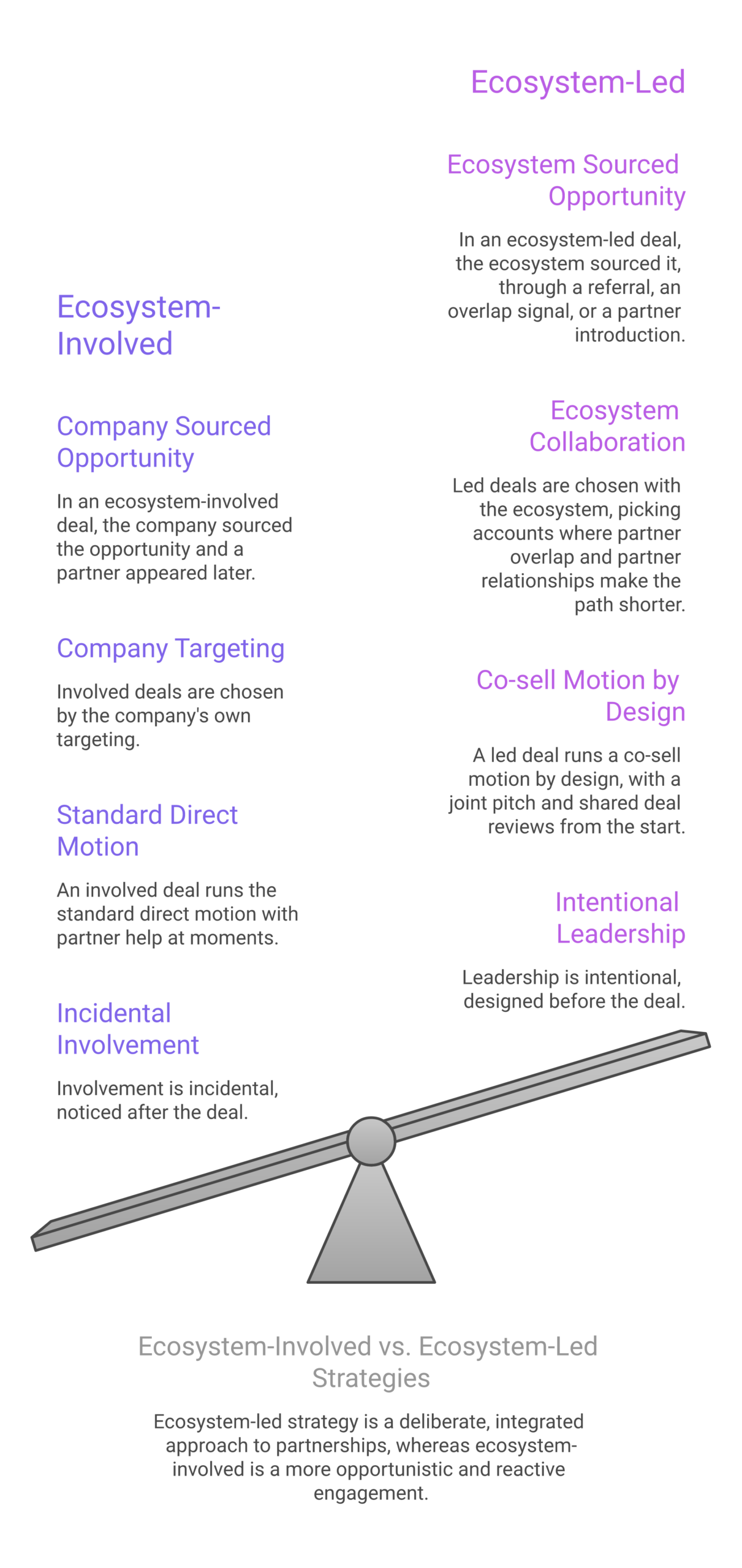 Framework diagram for Ecosystem-Involved vs Ecosystem-Led Explained showing Sourcing, Account selection, The motion, and Intent