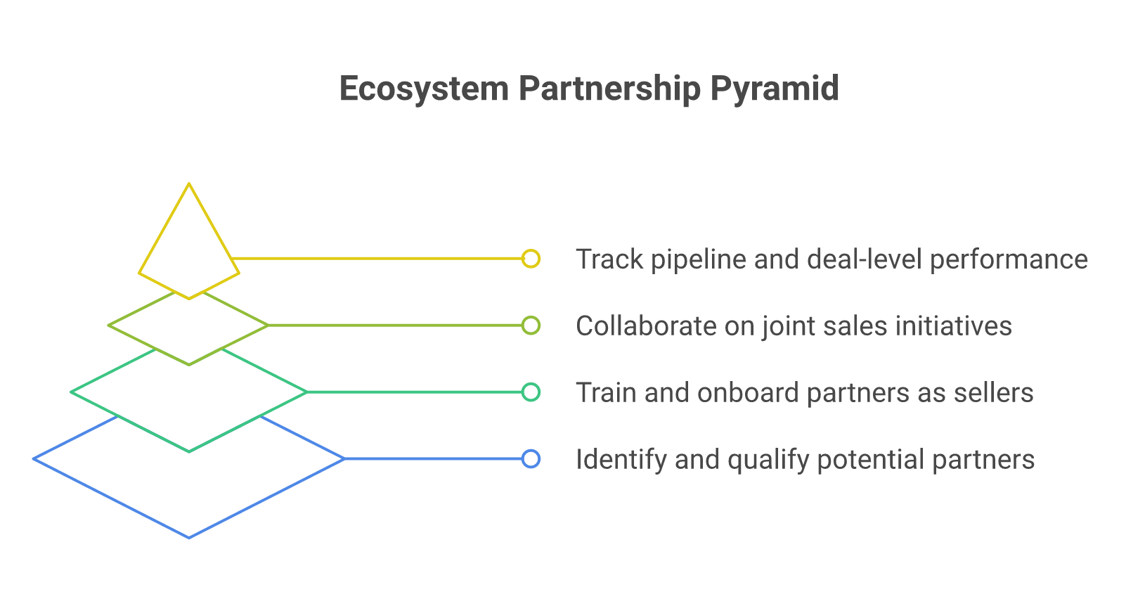 Diagram of the four operating layers of ecosystem partnerships: discovery, activation, co-sell, measurement