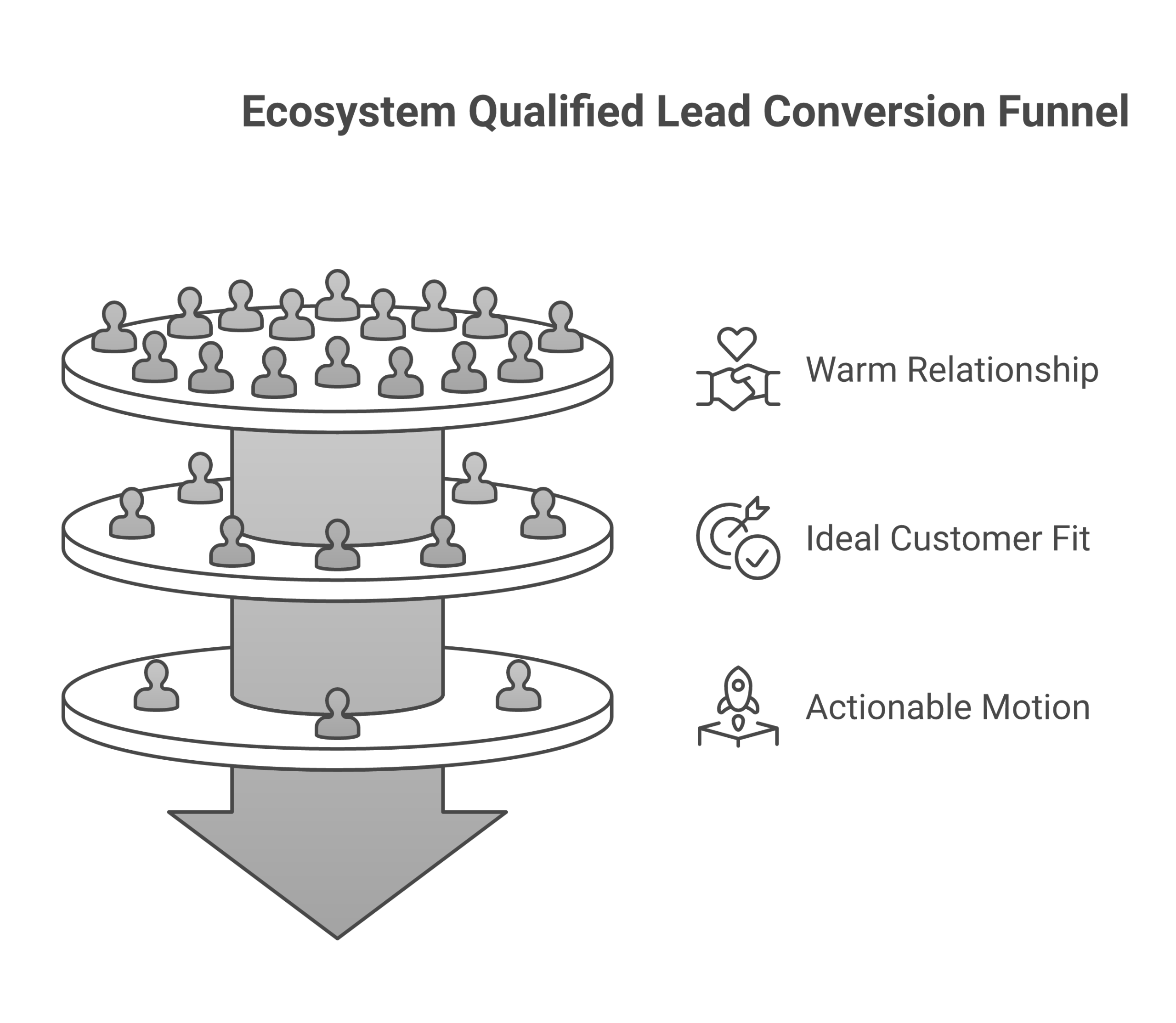 Framework diagram for Ecosystem Qualified Leads showing Partner overlap exists, The partner relationship is warm enough to act on, The account fits the ideal customer profile, and A motion exists to act on it