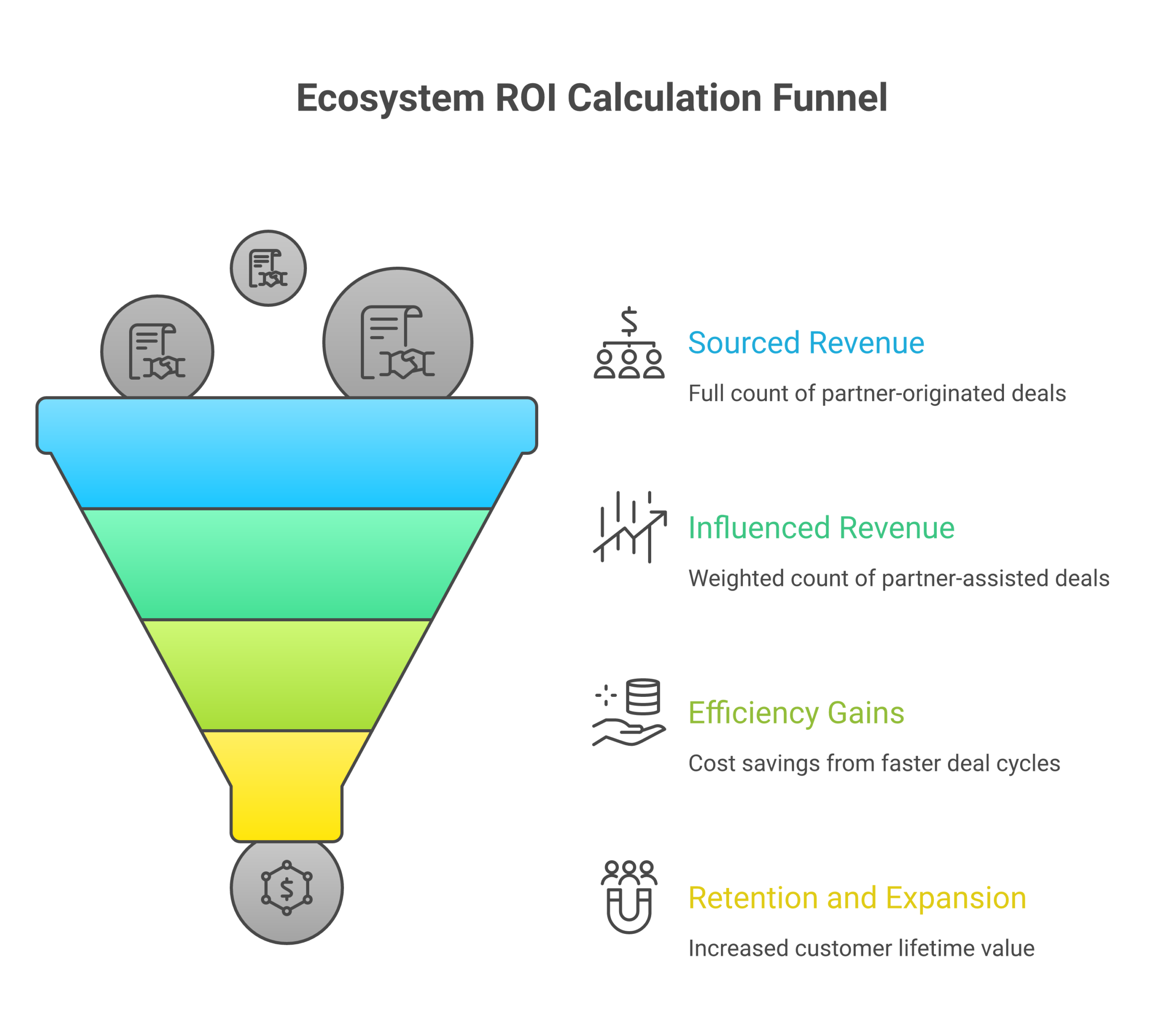 Framework diagram for Ecosystem ROI showing Sourced revenue, Influenced revenue, weighted, Efficiency gains, and Retention and expansion