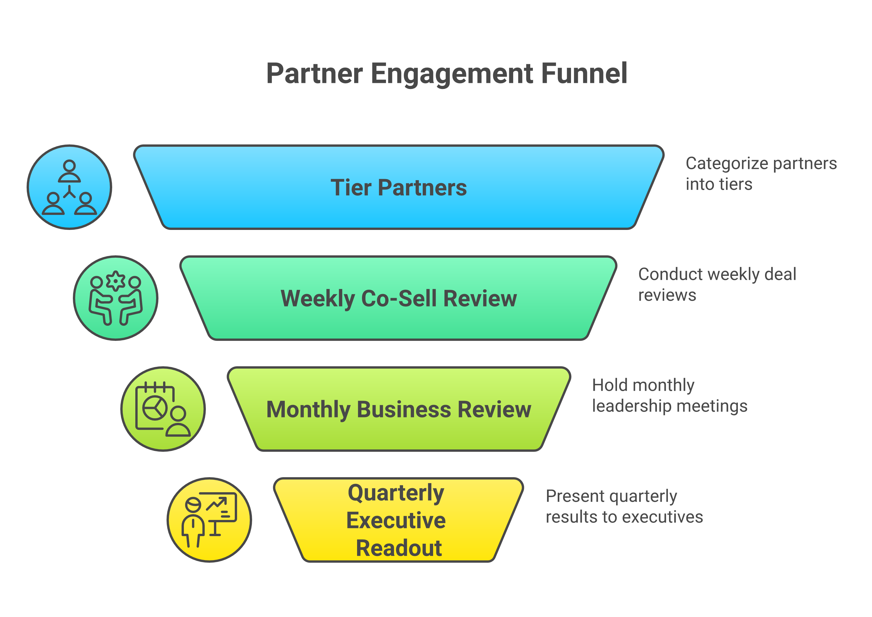 Framework diagram for Execution Discipline in Partnerships showing Tier the portfolio, A weekly co-sell deal review, A monthly partner business review, A quarterly executive readout, and Written artifacts for every step