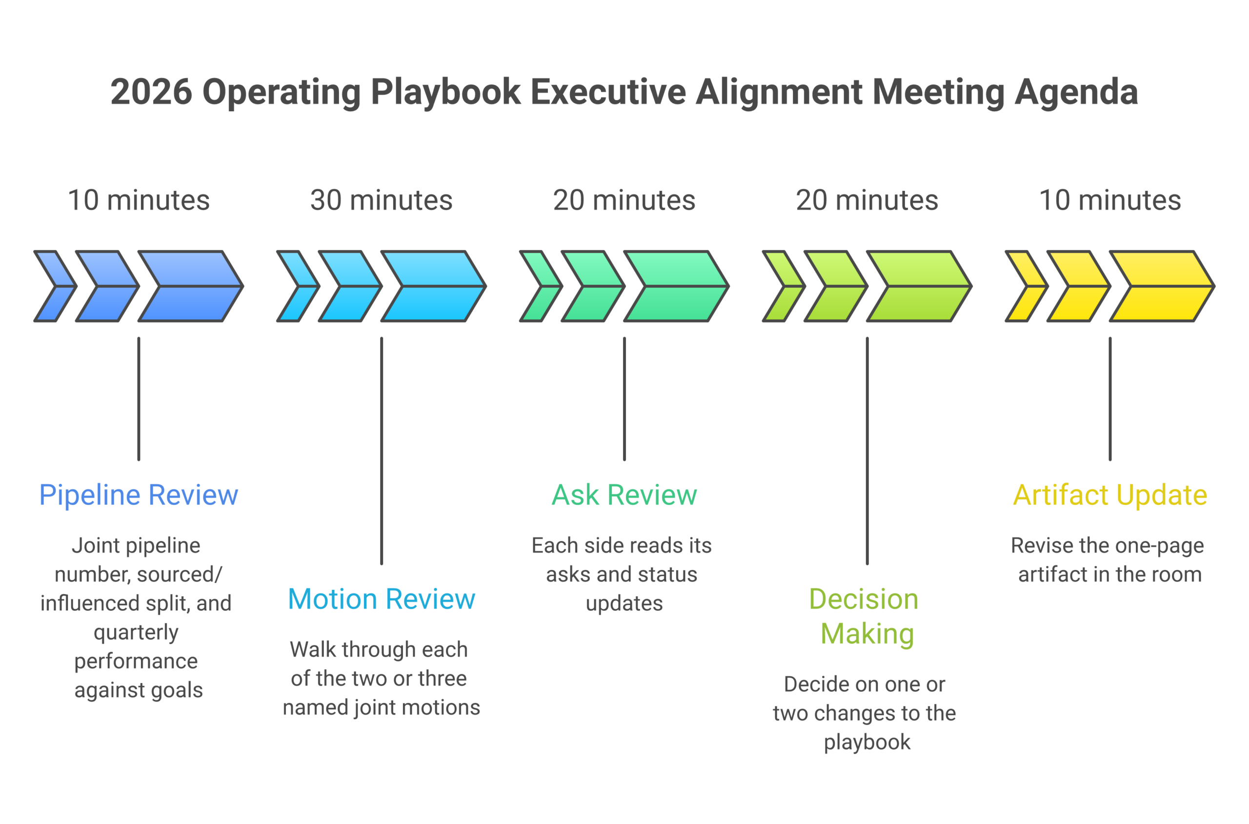 Framework diagram for the Executive Alignment Meeting showing Open with the number, Review the motions, Review the asks, Decide one or two changes, and Update the one-page artifact