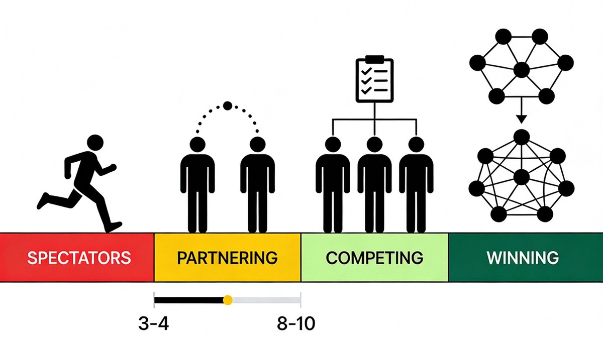 The Four-Zone Ecosystem-Led Growth Maturity Model: progression from Spectators (solo selling) through Partnering and Competing into Winning (full ecosystem orchestration), with confidence-in-market-position rising from 3-4 at the low end to 8-10 at the high end.