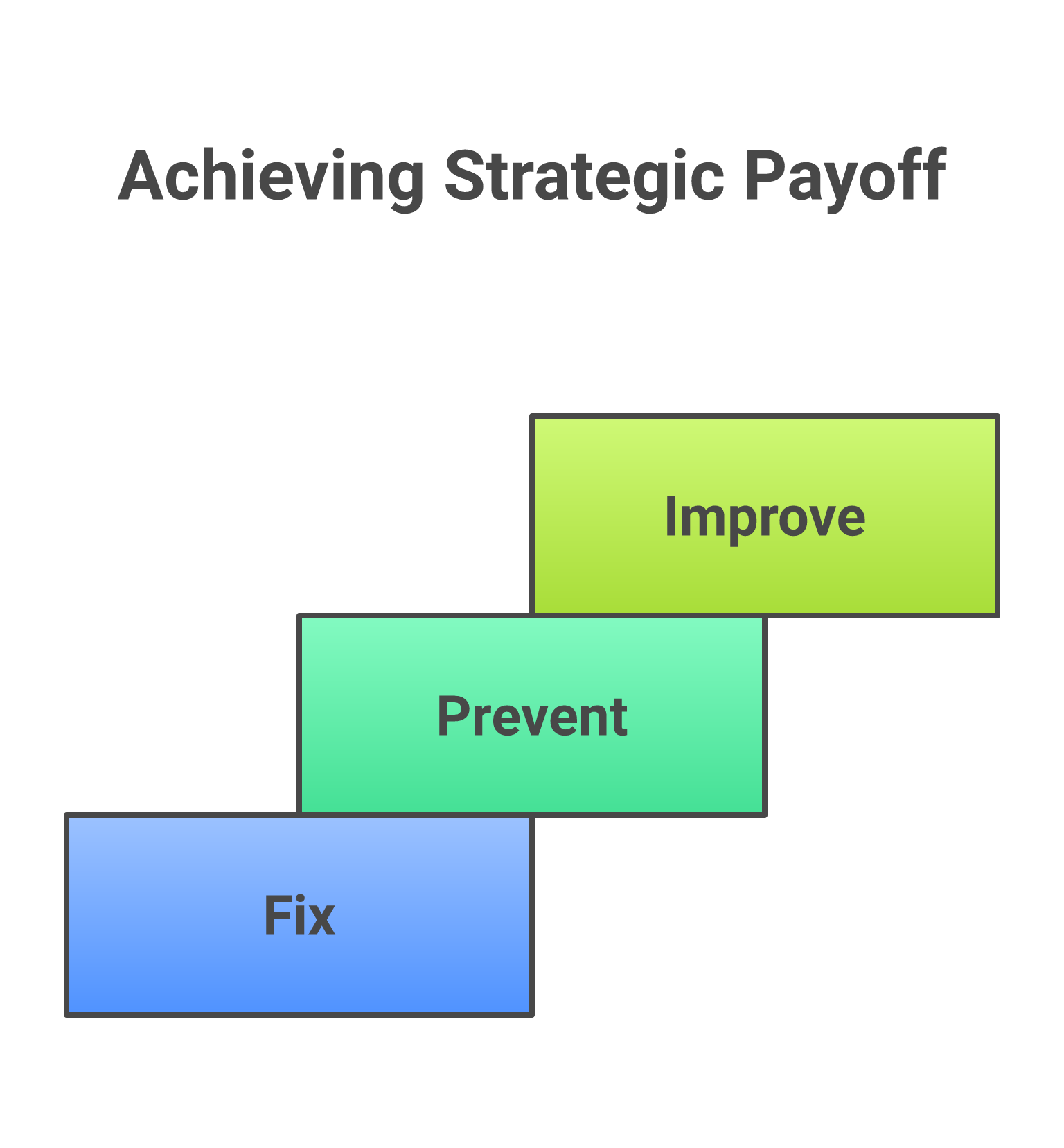 The three joint value proposition layers as an ascending progression: Fix the door opener, then Prevent, then Improve the strategic payoff