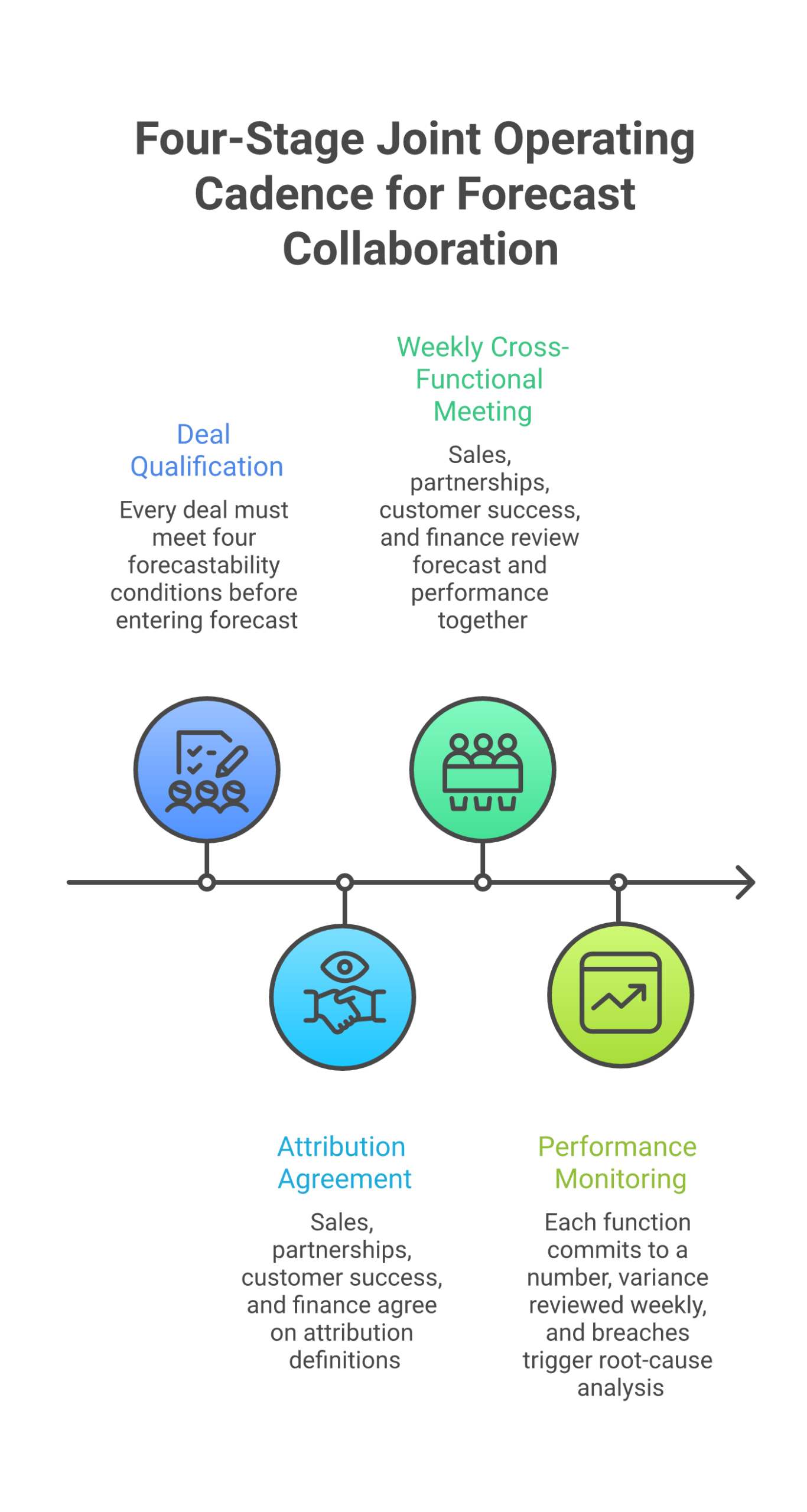 Diagram of forecast collaboration as four streams (sales, partnerships, customer success, finance) converging into a single forecast number