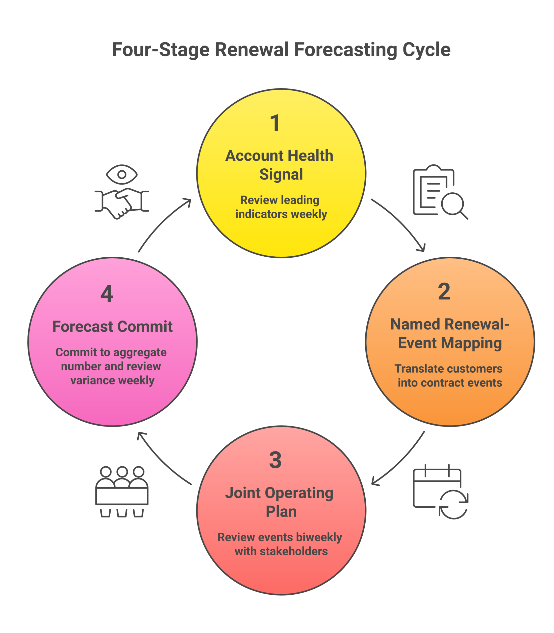 Diagram of the four-stage renewal-forecast cadence: account health signal, named renewal-event mapping, joint plan review, and forecast commit